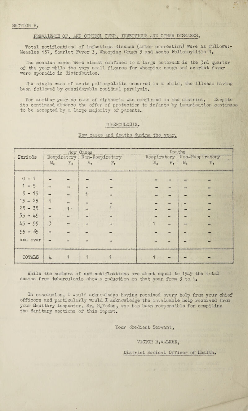 PREVALENCE OP, AND CONTROL OVER, INFECTIOUS AND OTHER DISEASES. Total notifications of infectious disease (after correction) were as follows Measles 137, Scarlet Fever 3, Whooping Cough 3 and Acute Poliomeylitis 1. The measles cases were almost confined to a large outbreak in the 3rd quarter of the year while the very small figures for whooping cough and scarlet fever were sporadic in distribution. The single case of acute poliomyelitis occurred in a child, the illness having been followed by considerable residual paralysis. For another year no case of diptheria was confirmed in the district. Despite its continued absence the offer of protection to infants by immunisation continues to be accepted by a large majority of parents. TUBERCULOSIS. New cases and deaths during the year. Now Cases Deaths Foriods Respiratory M. P. | Non-Respiratory M, P. Respiratory M* P. . . . J Non-Kespiratory M. P. 0 - 1 — mm M mm 1 - 5 - - - — mm mm mm 3-15 mm — 1 _ M i 15 - 25 1 — mm L< - 25 - 35 mm 1 • - 1 — — — 35 - 45 - mm mm - — - - - 45 - 55 3 mm - mm 1 - - - 55 - 65 - - - - - - - - and over - - mm - - - - - TOTALS i--—- 4 1 1 1 1 - - While the numbers of new notifications are about equal to 1949 the total deaths from tuberculosis show a reduction on that year from 3 to 1, In conclusion, I would acknowledge having received every help from your chief officers and particularly would I acknowledge the invaluable help received from your Sanitary Inspector, Mr. II.Foden, who has been responsible for compiling the Sanitary sections of this report* Xour obedient Servant, VICTOR R,WALKER, District Medical Officer of Health.