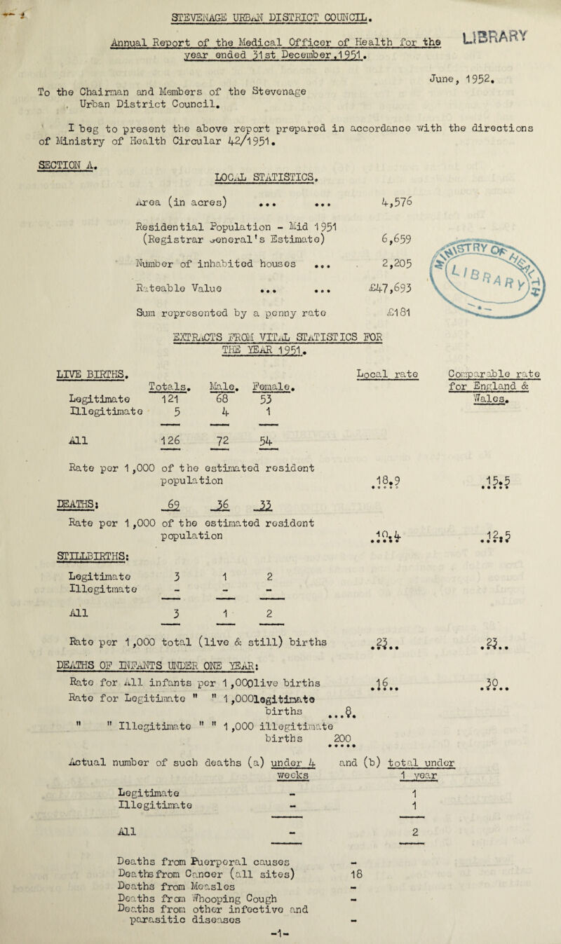 STEVENAGE URBAN DISTRICT COUNCIL. Annual Report of the Medical Officer of Health for the year ended 31st December .1951. library To the Chairman and Members of the Stevenage . Urban District Council. June, 1952. I beg to present the above report prepared in accordance with the directions of Ministry of Health Circular 4-2/195*1 • SECTION A. LOCAL STATISTICS. area (in acres) ... ... Residential Population - Mid 1951 (Registrar general’s Estimate) Number of inhabited houses ... Rateable Value ... ... Sum represented by a penny rate 4,576 6,659 2,205 £47,693 £181 ENTRciCTS FROM VITAL STATISTICS FOR THE YEAR 1951. LIVE BIRTHS. Local rate Comparable rate Totals. Male. Female. for England & Legitimate 121 68 53 Wales. Illegitimate 5 4 1 All 126 31 54 Rate per 1,000 of the estimated resident population 18.9 #9000 15.5 DEATHS; 32 Rate per 1,000 of the estima ted resident population 10.4 J2.S STILLBIRTHS: Legitimate 3 1 2 11legitmate - - - All 3 1 2 Rate per 1,000 total (live & still) births .8.. 23 t • t • t DEATHS OF INFANTS UNDER ONE TEAR: Rate for All infants per 1,OO01ive births Rate for Legitimate ”  1 ,0001ogitinato births 8 * • • • • ”  Illegitimate   1 ,000 illegitimate 16 births Actual number of such deaths (a) under 4 weeks Legitimate Illegitimate - 200^ and (b) total under 1 year 1 1 30 All Deaths from Puerperal causes - Deaths from Cancer (all sites) 18 Deaths from Measles - Deaths frem Whooping Cough Dearths from other infective and parasitic diseases - -1- HI