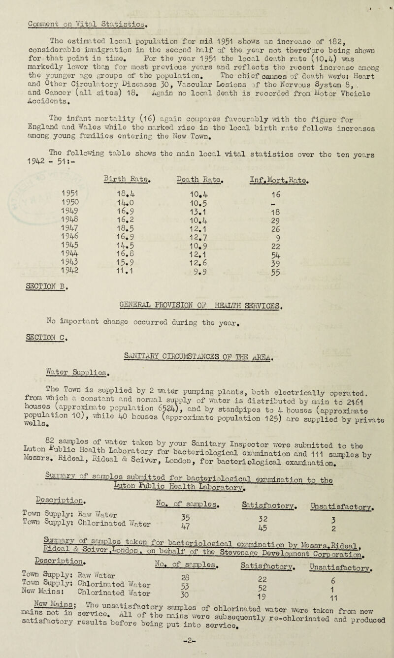 Comment on Vital Statistics, The estimated local population for mid 1951 shows an increase of 182, considerable immigration in the second half of the year not therefore being shown for that point in time. For the year 1951 the local death rate (l0.4) was markedly lower than for most previous years and reflects the recent increase among the younger age groups of the population. The chief causes of death were: Heart and Other Circulatory Diseases 30, Vascular Lesions of the Nervous System 8, and Cancer (all sites) 18. Again no local death is recorded from Motor Vheiclo Accidents, The infant mortality (16) again compares favourably with the figure for England and Wales while the marked rise in the local birth rate follows increases among young families entering the New Town, The following table shows the main local vital statistics over the ten years 1942 - 51:- Birth Rate. Death Rate. Inf. Mort. Rate. 1951 18.4 10*4 16 1950 14.0 10.5 1949 16.9 13.1 18 1948 16.2 10.4 29 1947 18.5 12.1 26 1946 16.9 12.7 9 1945 14*5 10.9 22 19A4 16.8 12.1 54 1943 15.9 12.6 39 1942 11.1 9.9 55 SECTIQN B. GENERAL PROVISION OF HEALTH SERVICES, No important change occurred during the year* SECTION C, SiiNITARY CIRCUMSTANCES OF THE aRSA. Water Supplies. The Town is supplied by 2 water pumping plants, both electrically operated, from which a constant and normal supply of water is distributed by main to 21-61 ouses (.approximate population 6524), and by standpipes to 4 houses (approximate wells'100 10 ’ Wbll° 40 houses (approximate population 125) are supplied by private Ll . 8f TS^1®3 taken V°ur Unitary Inspector were submitted to the Messr. R-° f ^ 0ry f°r bact^iological examination and 111 samples by Messrs. Rideal, Rideal & Scivcr, London, for bacteriological examination. S^ary of samples submitted for bacteriological examination to the Luton Public Health. Laboratory. Doscriotion. Town bupply: Raw Water Town Supply: Chlorinated Water °D samples. Satisfactorv. Unsatisfactory. 35 47 32 45 3 2 Town Supply: Raw Water 28 22 Town Supply: Chlorinated Water 53 co 7* New Mains: Chlorinated Water 30 -15 mifrnoTin5 ho of ob,lol4natoa wa^r were taken from new satisfactory resultsbefore being ro-cblorinatea and Produce, -2-