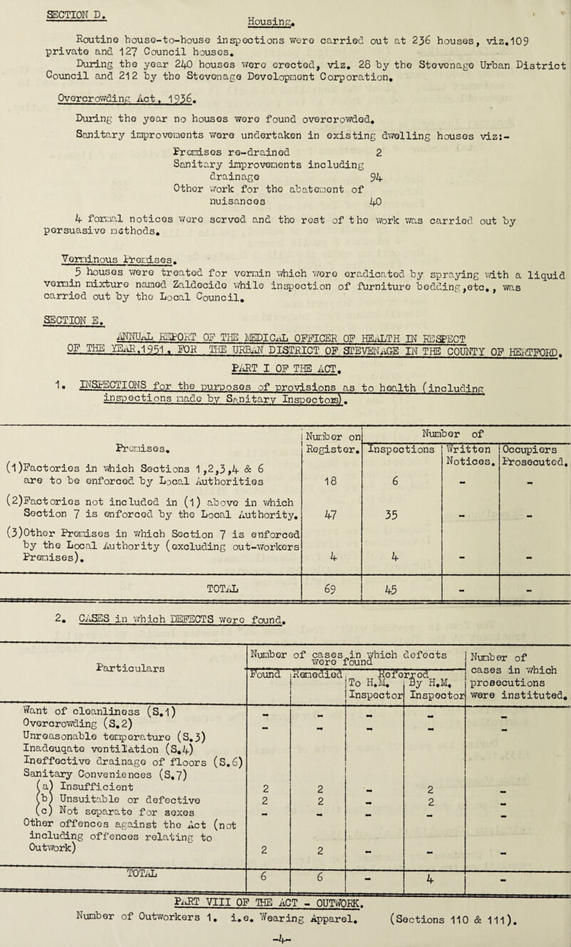 Housing Routine house-to-house inspections were carried out at 236 houses, viz,109 private and 127 Council houses. Ruling the year 22*0 houses were erected, viz, 28 by the Stevenage Urban District Council and 212 by the Stevenage Development Corporation, Overcrowding Act, 1936, During the year no houses were found overcrowded. Sanitary improvements were undertaken in existing dwelling houses viz:- Prcmises re-drained 2 Sanitary improvements including drainage 94 Other work for tho abatement of nuisances 40 4 formal notices wore served and tho rest of the work was carried out by persuasive methods. Verminous Promises, 5 houses were treated for vermin which were eradicated by spraying with a liquid vermin mixture named Zaldecide while inspection of furniture bedding,etc,, was carried out by the Local Council, SECTION E, ANNUAL REPORT OF THE MEDICAL OFFICER ON HEALTH IN RESPECT OF THE YEAR, 1951..,. FOR THE UEB^N DISTRICT OF STEVENAGE IN THE COUNTY OP HERTFORD. FART I OF THE ACT. ^• INSPECTIONS for the purposes of provisions as to health (including inspections made by Sanitary Inspectors). Number on Number of Premises, Register. Inspections Written Occupiers (l)Factories in which Sections 1,2,3,4 & 6 are to be enforced, by Local Authorities 18 6 Notices. Prosecuted, (2)Factories not included in (l) above in which Section 7 is enforced, by the Local Authority. 47 35 - - (3)0ther Premises in which Section 7 is enforced by the Local Authority (excluding out-workers Premises). 4 4 - - TOTAL 69 45 - 2, CASES in which DEFECTS were found. Particulars Number of cases^in which were found defects Number of cases in which prosecutions were instituted. i^ound Remedied To H.M. Inspector rrccl By H.M, Inspector Want of cleanliness (S.l) Overcrowding (S,2) Unreasonable temperature (S,3) Inadeuqate ventilation (S.4) Ineffective drainage of floors (S.6) Sanitary Conveniences (S,7) (a) Insufficient 2 2 2 (b) Unsuitable or defective 2 2 —B 2 mm (c) Not separate for sexes Other offences against the Act (not including offences relating to Outwork) 2 2 - - - TOTAL 6 6 - 4 - PiiRT VIII OF THE ACT - OUTWORK. - . Number of Outworkers 1. i,e. Wearing Apparel. (Sections 110 & 111), -4-