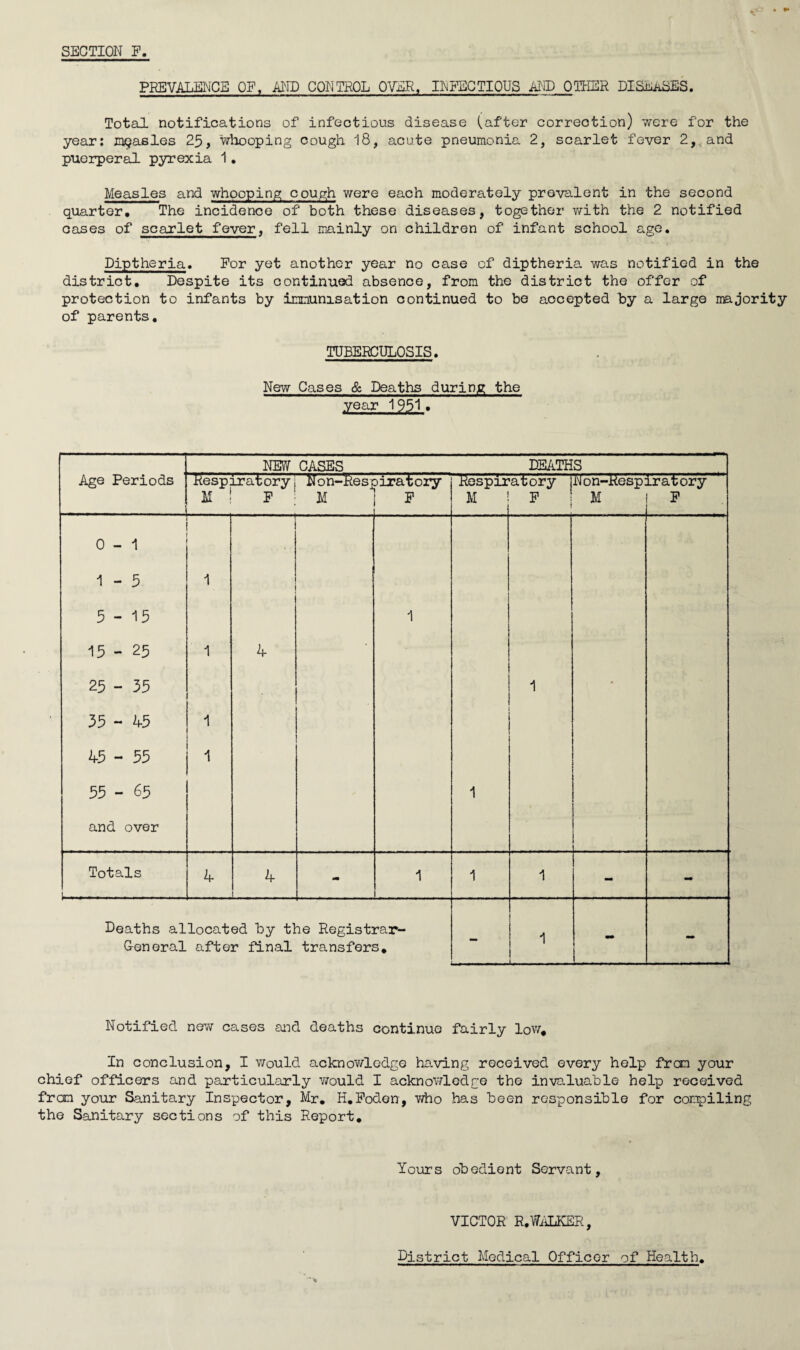 PREVALENCE OF, AND CONTROL OVER, INFECTIOUS AND OTHER DISEASES. Total notifications of infectious disease (after correction) were for the year: measles 25, whooping cough 18, acute pneumonia 2, scarlet fever 2, and puerperal pyrexia 1. Measles and whooping cough were each moderately prevalent in the second quarter. The incidence of both these diseases, together with the 2 notified cases of scarlet fever, fell mainly on children of infant school age. Diptheria. For yet another year no case of diptheria was notified in the district. Despite its continued absence, from the district the offer of protection to infants by immunisation continued to be accepted by a large majority of parents, TUBERCULOSIS. New Cases & Deaths during the year 1951. Age Periods 0 - 1 1 - 5 5 - 15 15 - 25 25 - 35 35 - 45 45 - 55 55 - 65 and over Totals 1 Deaths allocated by the Registrar- General after final transfers. Notified new cases and deaths continue fairly low. In conclusion, I would acknowledge having received every help from your chief officers and particularly would I acknowledge the invaluable help received from your Sanitary Inspector, Mr, H.Foden, who has been responsible for compiling the Sanitary sections of this Report, Yours obedient Servant, VICTOR R,WALKER, District Medical Officer of Health