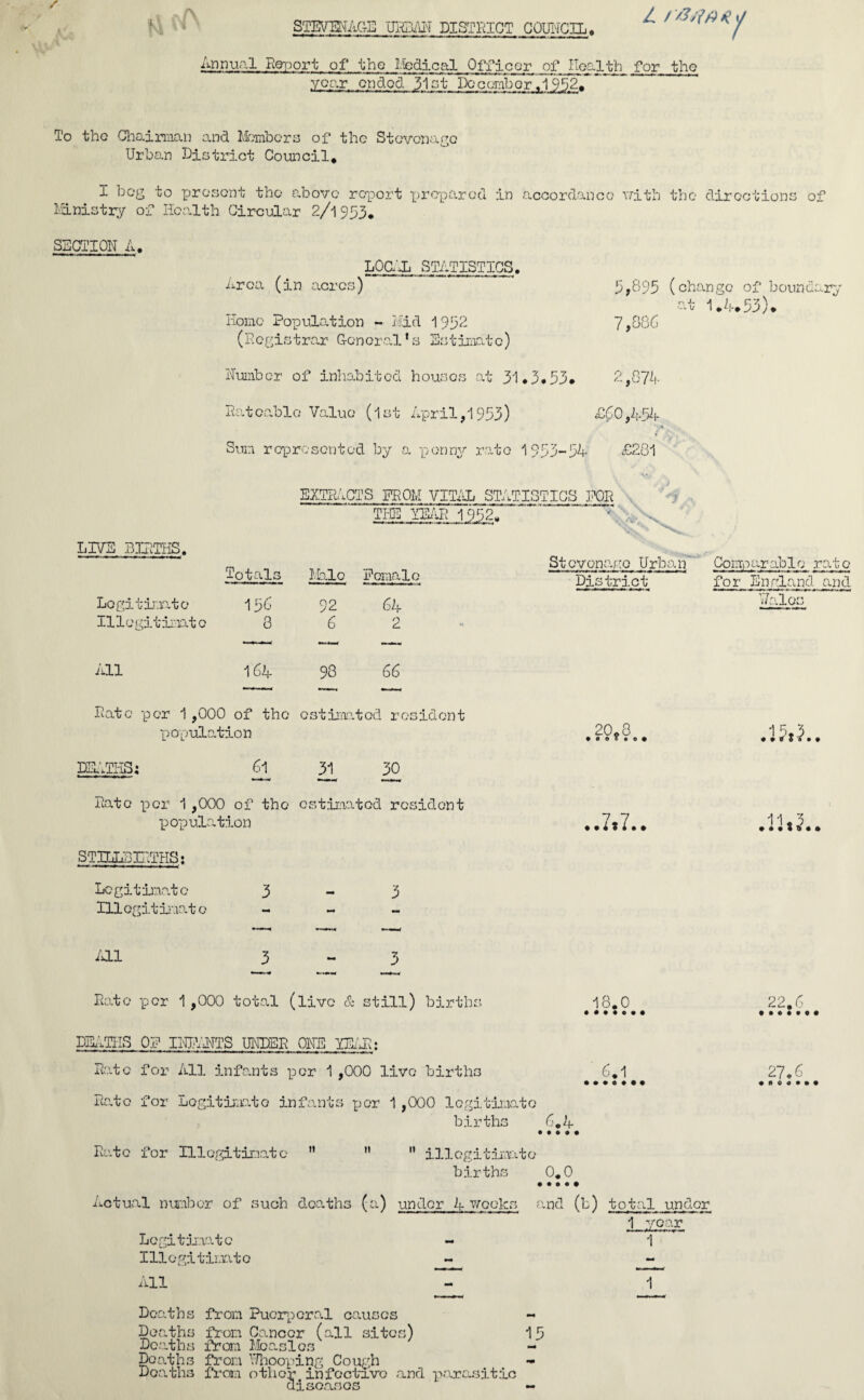 ivA \ '4 I STEV'SMAQE URDAN DISTRICT COUNCIL. Annual Report of the Medical Officer of Eolith for the year ended 31 at Do comb or ,1952/*' Z To the Cliairman and Members of the Stevenage Urban District Council* I bog to present the above report prepared in accordance with the directions of Ministry of Health Circular 2/1953. SECTION A. Area (in acres) LOCAL STATISTICS. Home Population - Hid 1952 (Registrar General*s Estimate) 5,895 (change of bouncar¬ at 1*4.53). 7,886 Number of inhabited houses at 31#3*53. 2,874 Hatcable Value (1st April,1953) £60,454 Sum represented by a penny rate 1953-54 £281 EXTRACTS PROM VITAL STATISTICS FOR THE YEAR 1952, LIVE BIRTHS. Totals Male Romaic Logi timate 156 92 64 11 le gitimat0 3 6 2 All 164 98 66 Rate per 1,000 of the cstima tod res po'pula .tion DEATHS, • • 61 2L 30 Rat c per 1 ,000 of the estimated res: popula .tion stills: IRTHS: Legitimate 3 3 nioj gitimat c •w* - - All 3 - 3 wN.1 • ^0 , j Stcypnage Urban Comparable rate for England and District ¥al ot 20*8 #•06*0# .15.?.. ..7.7.. 11.3 .••it. Rate per 1,000 total (live & still) births DEATHS OP INPANTS UNDER ONE YEAR: Rate for All infants per 1 ,000 live births Rato for Legitimate infants per 1,000 legitimate births 6.4 18.0 6.1 22.6 27.6 Rato for Illegitimate u  ” illegitimate births 0.0 Actual number of such deaths (a) under 4 weeks and (b) total under 1 year Legitimate - 1 Illegitimate - - All - 1 Deaths from Puerperal causes Deaths from Cancer (all sites) Deaths from Measles Deaths from Whooping Cough Deaths from other infective and parasitic diseases — 15