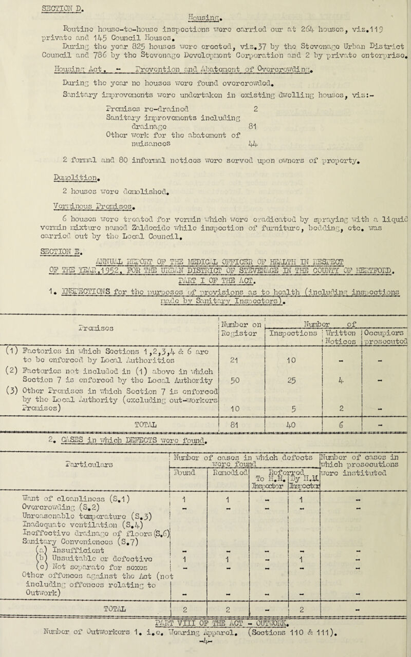 SECTION D. Housing, Routine house-to-house inspect ions were carried our at 264 houses, viz, 11 9 private and 14-5 Council Houses, During the year 825 houses v/ore erected, viz,37 by the Stcvenage Urban District Council and 786 by the Stevenage Development Corporation and 2 by private enterprise. Housing Act, - Prevention and Abatement of Overcrowding, During the year no houses were found overcrowded. Sanitary improvements vrorc undertaken in existing dwelling houses, viz:- Premises re-drained 2 Sanitary improvements including drainage 81 Other work for the abatement of nuisances 44 2 formal and 80 informal notices wore served upon owners of property. Demolition, 2 houses were demolished* Verminous Premises, 6 houses wore treated for vermin which were eradicated by spraying with a liquid vermin mixture named Zaldocide while inspection of furniture, bedding, etc, was carried out by the Local Council, SECTION E. ANNUAL REPORT OP THE MEDICAL OFFICER OP HEALTH IN RESPECT OP THE YEAR, 1952. POP THE URBAN DISTRICT OF STEVENAGE 3N THE COUNTY OP HERTFORD, PART I OF THE ACT.  1, INSPECTIONS for the purposes of provisions as to health (including inspections made by Sanitary Inspectors), Promises Number on Number of Register Inspections Written Occupiers Notices prosecuted (l) Factories in which Sections 1,2,3,4 & 6 are . to be enforced by Local Authorities 21 10 - (2) Factories not included in (l) above in which Section 7 is enforced by the Local Authority (3) Other Premises in which Section 7 is enforced 50 25 4 - by the Local Authority (excluding out-workers Promises) 10 5 2 - TOTAL 81 40 6 2, CASES in which DEFECTS wore found. Particulars ; Number of cases in which defects were found __ _ Pound *—— Want of cleanliness (S.l) Overcrowding (S.2) Unreasonable temperature (S.3) Inadequate ventilation (S.4) Ineffective drainage of floors (S.6)| Sanitary Conveniences (S,7) a^ Insufficient | b) Unsuitable or defective c) Not separate for sexes | Other offences against the Act (not including offences relating to Outwork) TOTAL Remedied Referred To H.M, Inspector Dy II.VL Inspector Number of cases in which prosecutions were instituted 1 2 PART VIII OP THE ACT - OUTWORK. Number of Outworkers 1. i,c. Wearing Apparel. (Sections 110 & 111). -4