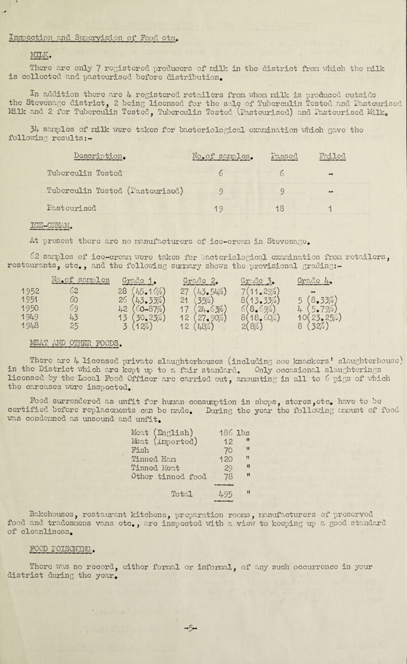 Inspection ancl Supervision of Food etc* rax. There arc only 7 registered producers of milk in the district from which the milk is collected and pasteurised before distribution* side In addition there are 4 registered retailers from whom milk is produced outf the Stevenage district, 2 being licensed for the sale of Tuberculin Tested and Pasteurised and 2 for Tuberculin Tested, Tuberculin Tested (pasteurised) and Pasteurised Milk* 34 samples of milk were taken for bacteriological examination which gave the following results Do serin tion* Ho* of samples* Passed Failed. Tuberculin Tested 6 6 - Tuberculin Tested (Pasteurised) 9 9 ~ Pastourisod 19 18 1 ICE-C PHAM. At 'present there are no manufacturers of ice-cream in Stevenage* 62 samples of ice-cream were taken for bacteriological examination from retailers, restaurants, etc*, and the following summary shows the provisional grading:- 1952 1951 1950 1949 1948 No»of samples Grade 1 62 60 69 43 25 28 (45.1$) 26 (43.3$; 42 (60-87$ 13 (30.2$, 3 (1$) Grade 2* 27 (43.5$) 21 (3$) 17 (24.6$) 12 (27.9$) 12 (48/5) Grade 3* 7(11.2$) 8(13.3$) 6(8.6$) 8( 18,60/5) 2(m Grade 4* 5 (8.3$) 4 (5.7$) 10(23.2$) 8 (3$) MEAT AHD ' OTHER FQODS. There are 4 licensed private slaughterhouses (including one knacker in the District which arc kept up to a. fair standard. Only occasional licensed by the Local Food Officer arc carried out, amounting in all to the carcases were inspected. s* slaughterhouse) slaughterings 6 pigs of which Food surrendered as unfit for human consumption in shops, stores,etc* have to be certified before replacements car be made* During the year the following amount of food was condemned as unsound and unfit. Meat (English) 186 lbs Meat (imported) 12 H Fish 70  Tinned Han 120  Tinned Moat 29 ” Other tinned food 78 n Tot al u Bakehouses, restaurant kitchens, preparation rooms, manufacturers of preserved food and tradesmens vans etc,, are inspected with a view to keeping up a good standard of cleanliness* FOOD POISONING. There was no record, either formal or informal, of any such occurrence in your district during the year*