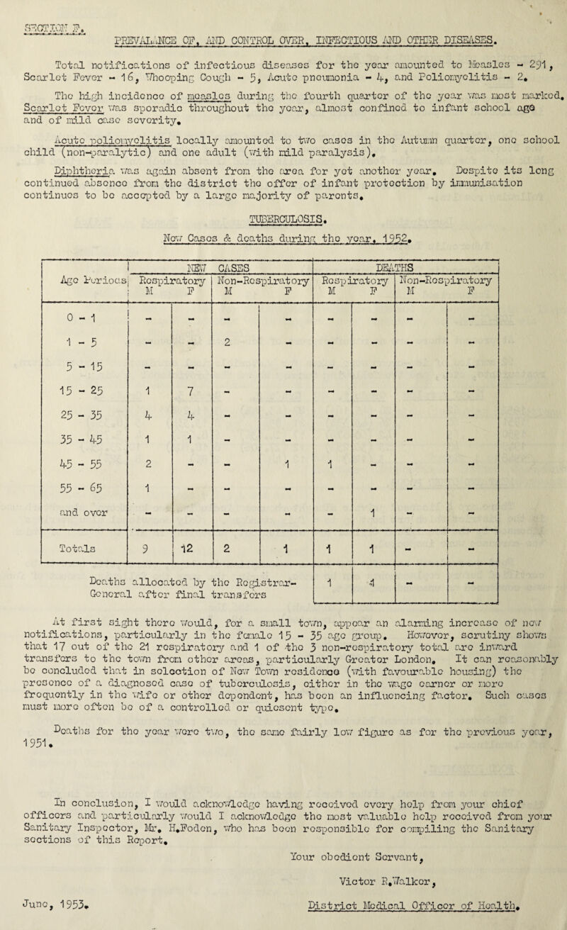 Total notifications of infectious diseases for the year amounted to Measles - 291, Scarlet Fever - 16, Whooping Cough - 5* Acute pneumonia - A, and Poliomyelitis - 2, The high incidence of measles during the fourth quarter of the year was moot marked. Scarlet Fever was sporadic throughout the year, almost confined to infant school ago and of mild case severity. Acute poliomyelitis locally amounted to two cases in the Autumn quarter, one school child (non-paralytic) and one adult (with mild paralysis). Diphtheria was again absent from the area for yet another year. Despite its long continued absence from the district the offer of infant protection by immunisation continues to be accepted by a large majority of parents. TUBERCULOSIS» Now Cases & deaths during the year, 1952, NEW CASES DEATHS 1 Ago Periods Respiratory M F No n-Re spirat0ry M F Respiratory M ' F Non-Respiratory M F 0 - 1 — i mm mm *4 Mi - - mm 1 - 5 mm mm 2 - mm - - - 5-15 mm mm - mm - mm - 15 - 25 1 7 - mm - mm mm - 25 - 35 4 4 - - mm - mm - 35 - 45 1 1 - - mm - mm mm 45 - 55 2 - - 1 1 - - mm 55 - 65 1 mm mm mm - mm - - and over - - mm - 1 - mm Totals 9 ! 12 2 1 1 1 - - Deaths allocated by the Registrar- General after final transfers 1 ■ - r 4 mm mm At first sight there would, for a small town, appear an alarming increase of new notifications, particularly in the female 15-35 age group, However, scrutiny shows that 17 out of the 21 respiratory and 1 of -the 3 non-respiratory total are inward transfers to the town from other areas, particularly Creator London, It can reasonably bo concluded that in selection of Now Town residence (with favourable housing) the presence of a diagnosed case of tuberculosis, cither in the wage earner or more frequently in the wife or other dependent, has boon an influencing factor. Such cases must more often be of a controlled or quicsent typo. Deaths for the year wore two, the same fairly low figure as for the previous year, 1 951, In conclusion, I would acknowledge having received every help from your chief officers and particularly would I acknowledge the most valuable help received from your Sanitary Inspector, Mr, H,Fodon, who has boon responsible for compiling the Sanitary sections of this Report, Your obedient Servant, Victor R,Walkor, June, 1953 District Medical Officer of Hoalth,