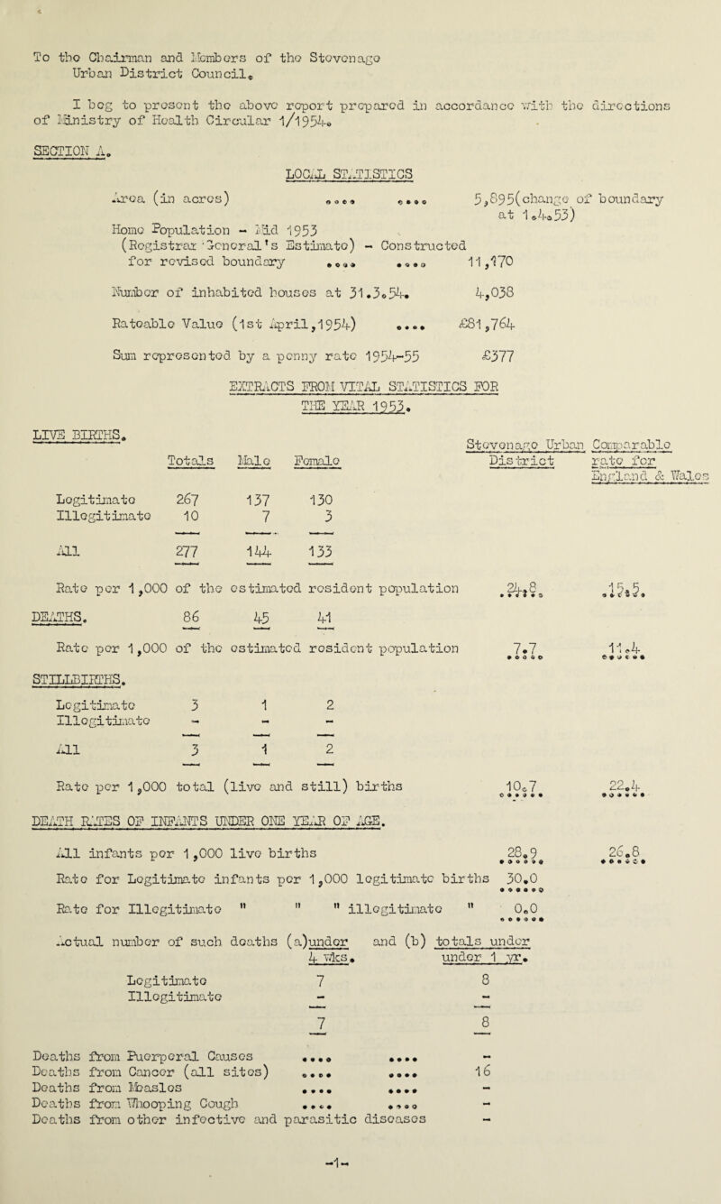 c To tbc Chairman and i.fciriber s of the? Stevenage? Urban District Council* I beg to present the above report prepared in accordance with the directions of Ministry of Health Circular l/1954® SECTION A, LOCAL STATISTICS Area (in acres) O • o o 5,895(change of boundary at 1*4*53) Home Population - lid 1953 (Registrar ‘Ecneral’s Estimate) - Constructed for revised boundary , 11,170 Number of inhabited houses at 3l*3©54* Rateable Value (1st April, 1954) „.«« Sum represented by a penny rate 1954-55 4,033 £81,764 £377 EXTRACTS FROM VITAL STATISTICS FOR THE YEAR 1953* LIVE BIRTHS* Stevenage Urban Comparable Totals Male Female District rate for England & Wales Legitimate 267 137 130 Illegitimate 10 7 3 ill 277 144 133 Rate per 1,000 of the estimated resident population 24*8 • 0 « 0 0 S .15*5. DEATHS. 86 45 W Rate per 1,000 of the estimated resident population 7.7 #0060 11 ©4 e- * « » • STILLBIRTHS. Legitimate 3 1 2 Illegitimate mm mm ill 3 1 2 Rate per 1,000 total (live and still) births DEATH RATES OF INFANTS UNDER ONE YEAR ON AGE. All infants por 1 ,000 live births Rate for Legitimate infants per 1,000 legitimate births 30*0 Rate for Illegitimate ” M illegitimate ” Actual number of such deaths (a)under and (b) totals under 4 Tflcs* under 1 yr* 7 8 10*7 0 ♦ • \> © 0 09 L 0 9 0 0 6 0 28.9 0 <> O 0 0 0 26.8 0O0O9* 30*0 0*0 O 0 0 0 O 0 Legitimate Illegitimate 7 Deaths from Puerperal Causes Deaths from Cancer (all sites) Deaths from Measles Deaths from Whooping Cough Deaths from other infective and parasitic diseases « • • O © • © © • t • t © © © 0 • • • • 0 O © 0 0 0 o o 8 16 -1