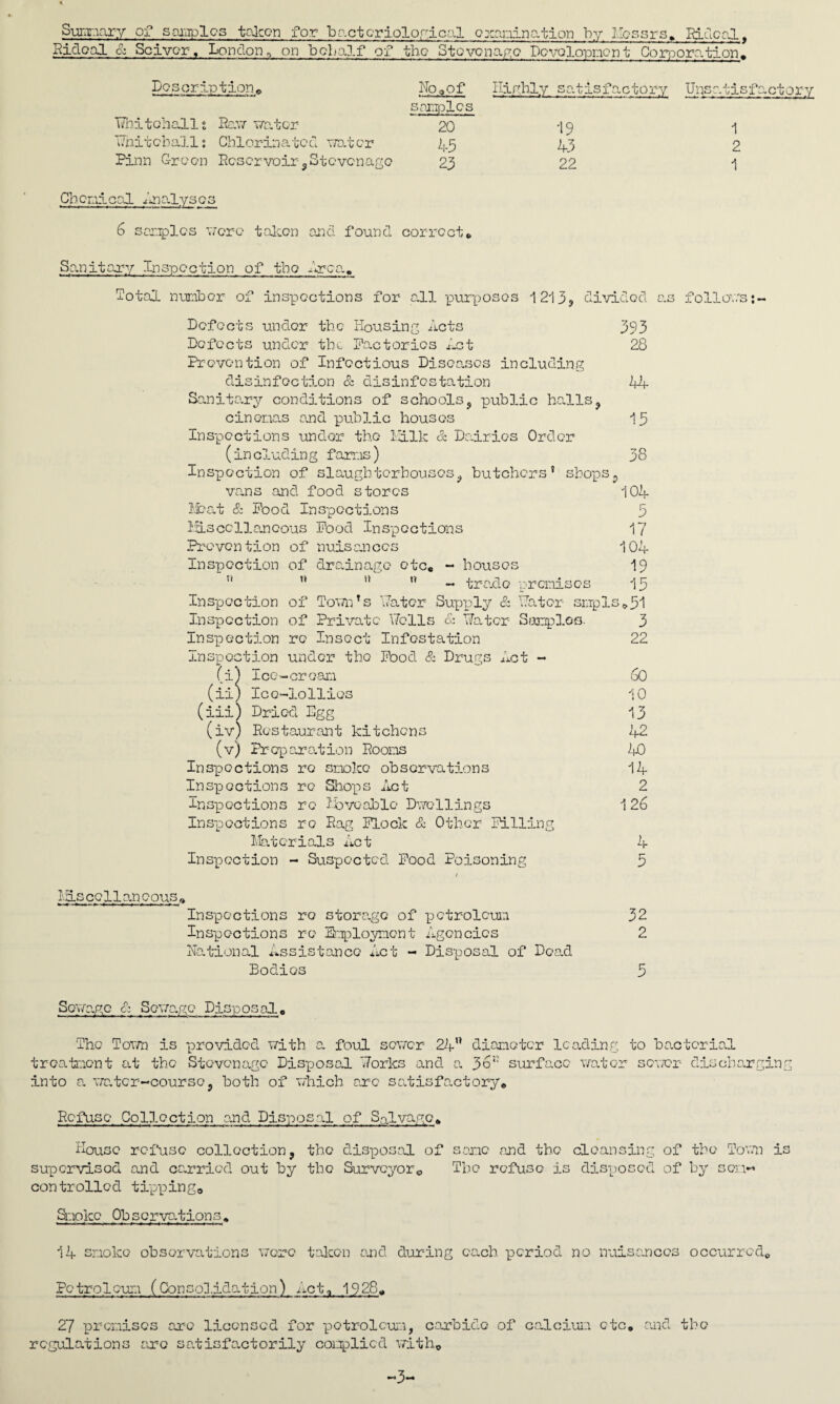 Summary of samples taken for bacteriological examination by Messrs* Riucal, Ridoal A Sciver, London,, on behalf of the Stevenage Development Corporation. Description# No„of Highly satisfa.ctory Uns ntisfactory Whitehall s Raw wa.tor samples 20 19 1 Fhiteballs Chlorinated water 45 43 2 Pinn G-reen Reservoir,Stevenage 23 22 1 Cb em5-.es! mps-lyses 6 samples were taken and found correct* Sanitary Inspection of the Area,, Total number of inspections for all purposes 1213? divided Defects under the Housing Acts 393 Defects under the Factories Act 28 Prevention of Infectious Diseases including disinfection A disinfestation Sanitary conditions of schools, public halls3 cinemas and public houses Inspections under the 1.211k A Dairies Order (in cluding farms) Inspection of slaughterhouses, butchers® shops vans and food stores Meat A Pood Inspections Miscellaneous Pood Inspections Prevention of nuisances Inspection of drainage etc* - houses ” t! n - trado premises Inspection of Town's Pater Supply A Pater smpls*51 Inspection of Private Pells A Pater Samples. Inspection re Insect Infestation Inspection under the Pood & Drugs Act - (i) Ice-cream (ii; Ice-lollies (iii) Dried Egg (iv) Restaurant kitchens (v) Prep aration Rooms Inspections re smoke observations Inspections re Shops Act Inspections re Moveable Dwellings Inspections re Rag Flock & Other Filling Materials Act Inspection - Suspected Food Poisoning 5 as follows;. h4 13 38 w 5 17 10h- 19 15 3 22 60 10 13 42 40 14 2 126 4 Mis ccllaneous Inspections re storage of petroleum Inspections re Employment Agencies National Assistance Act - Disposal of Dead Bodies 32 2 5 Sewage A Sewage Disposal, The Town is provided with a foul sewer 24° diameter leading to bacterial treatment at the Stevenage Disposal Porks and a 36r; surface water sower discharging ire satisfactory# into a. v/atcr-coursc, both of which Refuse Collection .and Disposal of Salvage* House refuse collection, the disposal of same and the cleansing of the Town is supervised and carried out by the Surveyor,, The refuse is disposed of by sen~ controlled tipping,. Smoke Observations* 14 smoko observations were taken a.nd during oa.ch period no nuisances occurred# Petroleum (Consolidation) Act* 1928# 27 premises are licensed for petroleum, carbide of calcium etc, regulations are satisfactorily complied with# and the 3-