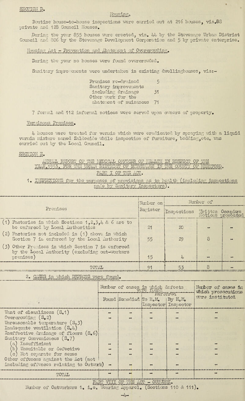 SECTION D, Housing* Routine bouse-to-bouso inspections were curried out at 216 bouses? viz*88 private and 128 Council Houses* .During the year 855 bouses were erected, vis, 14 by the Stevenage Urban District Council and 806 by the Stevenage Develop:!ont Corporation and 5 by private enterprise. Housing Act - Prevention and Abatement of 0vercrowding* During the year no bouses were found overcrowded. Sanitary ii:ipro -cncnts were undertaken in existing dwe 11 inghouses? viz;- Preniscs re-drained 5 San it ary inp r o venen ts including drainage 31 Other work for the abatement of nuisances 71 7 formal and 112 informal notices were served upon owners of property* Ver. lin ous Premises* 4 bouses were treated for vermin which were eradicated by spraying with a liquid vermin mixture named Zaldecide while inspection of furniture, carried out by the Local Council. bedding, etc, SECTION ANNUAL REPORT OP THE HELICAL OFPICER OP HEALTH IN RESPECT OP T! IffAR.1953* FOR TIE URBAN DISTRICT OP STEVENHG-E IN THE' COUNTY OP HERTFORD, PART I OP THE ACT, 1 * INSPECTIONS for the purposes of provisions as to health (including inspection; made by Sanitary Inspectors), 1 i l Number on Number of Premises Register Inspections Frit ten Occupiers Notices prosecuted (l) Factories in which Sections 1,2,3,4 & 6 are to be enforced by Local Authorities 21 20 • (2) Factories not included in (l) above in which Section 7 is enforced by the Local Authority 55 29 8 *—• (3) Other Premises in which Section 7 is enforced by the Local Authority (excluding out -workers premises) 15 4 Ml TOTAL 1 91 ' 53 8 - 2. CASES in which DEFECTS were found* Plant of cleanliness (S*l) Over crowdin g (3* 2) Unreasonable temperature (Sc3) Inadequate ventila tion (S„4) Ineffective drainage of floors San it ary Con ven ien ces (S * 7) (a) Insufficient fb) Unsuitable or defective (c) Not separate for sexes Ocher offences against the Act including offences relating to TOTAL Number of cases in which defects were found Korerraa Found Remedied To H*M* By 1-41% Inspector Inspector Number of cases isa which prosecution# were instituted (S*6) (not Outwork) i PART VIII OF THE ACT - OUTPQRK* Number of Outworkers 1* i*o* Hearing Apparel* (Sections 110 & 111)*