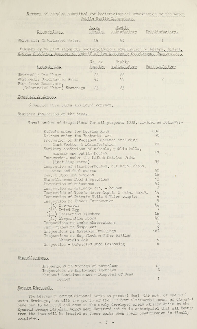 Summary of sa: t,dles subnl11 ed for pactcmiclogical examination bo_ thc Lviq Public Health Laboratory, u Deocrintiun. Tfo,^of samples o cx c j_s .l a.\ / ,or \ Una at is factoryg 1Tbit eh all: Oh lor in at ed va t er„ 44 4-3 1 Summary of samples taken for bacteriolog ical exam in at ion bMessrs* RideaI, Rideal & Selves. London, on boba If of the St ev en a g e D ev el opmen t Corp or at i on. No, of Highly Description samples satisfactory Un s a t is f ac t or y Whitehall: Raw Water 26 26 Whit o-hall: Ci1 lor in at ed Wat er 1 7 LVJ 41 2 Finn froon Reservoir. (Chlorinat ec.  fat er ) St evenage 25 25 Chemical Analyses* 6 sample;.: '.are taken and found correct. Sanitary Inspe^-tlon of the Area. Total number of inspections for all purposes 1088, divided as follows Defects under the Housing Acts Defects under the Factories Act Prevention of Infectious Diseases including disinfection dc Disinfestation Sanitary conditions of schools, public halls, cinemas and public houses Inspections under the LiIk & Dairies Order (in cluding farms) Inspection of slaughterhouses, butchers' shops, vans and food stores Heat cc Food Inspections Miscellaneous Food Inspections Prevention of nuisances Inspection of drainage etc. - bouses Inspection of Term's Pater- Supply & Pater snip Is, Inspection of Private Hells & Hater Samples Inspection re Insect Infestation (i) loe-crc-am (ii) Dried Egg (iiij Restaurant kitchens (i v; Pr ep ar at ion Ro oms Inspections re smoke observations Inspections re Shops Act Inspections re Loveable Dwellings Inspections re Pag Flock & Other Filling Materials Act Inspection - Suspected Food Poisoning 400 30 20 17 35 58 46 15 53 2 44 4 5 44 7 4 b 49 5 6 162 6 6 Misc ellan ecus. Inspections re storage of petroleum Inspections re Employment Agencies Had' hionai assistance Act - Disposal of Dead Do die: Se.v/age Dis-:0sa 1. 25 2 1 The Stevenage savage disposal works at present deal with most of the fori water drainage f ut with the rrowtb of the v Term* alternative means or disposal have bad to be .,ynd and some or the newly developed areas alreaay arain to ere Ryemead Sewage Disposal works near Hertford and it is anticipated that all Sewage from the town will be treated at these works when their construction is finally' completed.