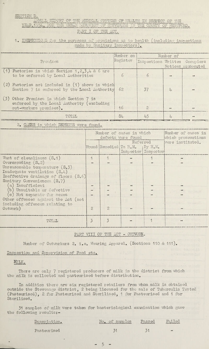 SECTION D, ANNUAL REPORT OF THE MEDICAL OFFICER OP HEALTH IN RESPECT OP THE YEAR, 1954. POP THE URBAN EI3TRIC ’ T OF Qn STEVENAGE ITT THE COUNTY OP HERTFORD. PTJTT I OP THE ACT, 1. INSPECTION.S Tor the purposes of provisions as to health (including inspections made by Sanitary Inspectors), Pr cnis es Number on Register Number of Inspections Written No t ic es Occup ier s prosecut ed (l) Factories in which Section 1,2,3,4& 6 are to be enforced by Local Authorities 6 6 - (2) Factories not included in (l) above in which Section 7 is enforced by the Local Authority 62 37 4 — (3) Other Premises in which Section 7 is enforced by the Local Authority (excluding out-workers promises). 16 | 2 TOTAL ! 84 ! 43 • 4 nr *-. - 2. CASES in which DEFECTS were found. , Number of cases in which defects were found Number of cases in which prosecutions were instituted. Pound i Remedied Refer To H.M. Inspector red Ey H.M. Inspector Want of cleanliness (S.l) 1 1 — 1 M. Overcrowding (S.2) — — — - tm§ Unreasonable temperature (S.3) Inadequate ventilation (S.4) Ineffective drainage of floors (S.6) Sanitary Conveniences (S,7) fa) Insufficient - - - - (b) Unsuitable or defective - - - - *-• (c) Not separate for sexes — - - — M Other offences against the Act (not including offences relating to . Outwork) 2 2 — —* TOTAL 3 3 - j r ^ i 1 PART VIII OP THE ACT - OUTWORK. Number of Outworkers 2. i.o, 'Wearing Apparel. (Sections 110 & 111). Inspection and Supervision of Pood etc. Mile. There arc only 7 registered producers of milk in the district from which the milk is collected and pasteurised before distribution. In addition there are six registered retailers from whom milk is obtained outside the Stevenage district, 2 being licensed for the sale of Tuberculin Tested (Pastourised), 2 for Pasteurised and Sterilised, 1 for Pasteurised and 1 for Sterilisod. 31 samples of milk were taken for bacteriological examination which gave the following results Description. No. of somples Passed Failed Pasteurised 31 31