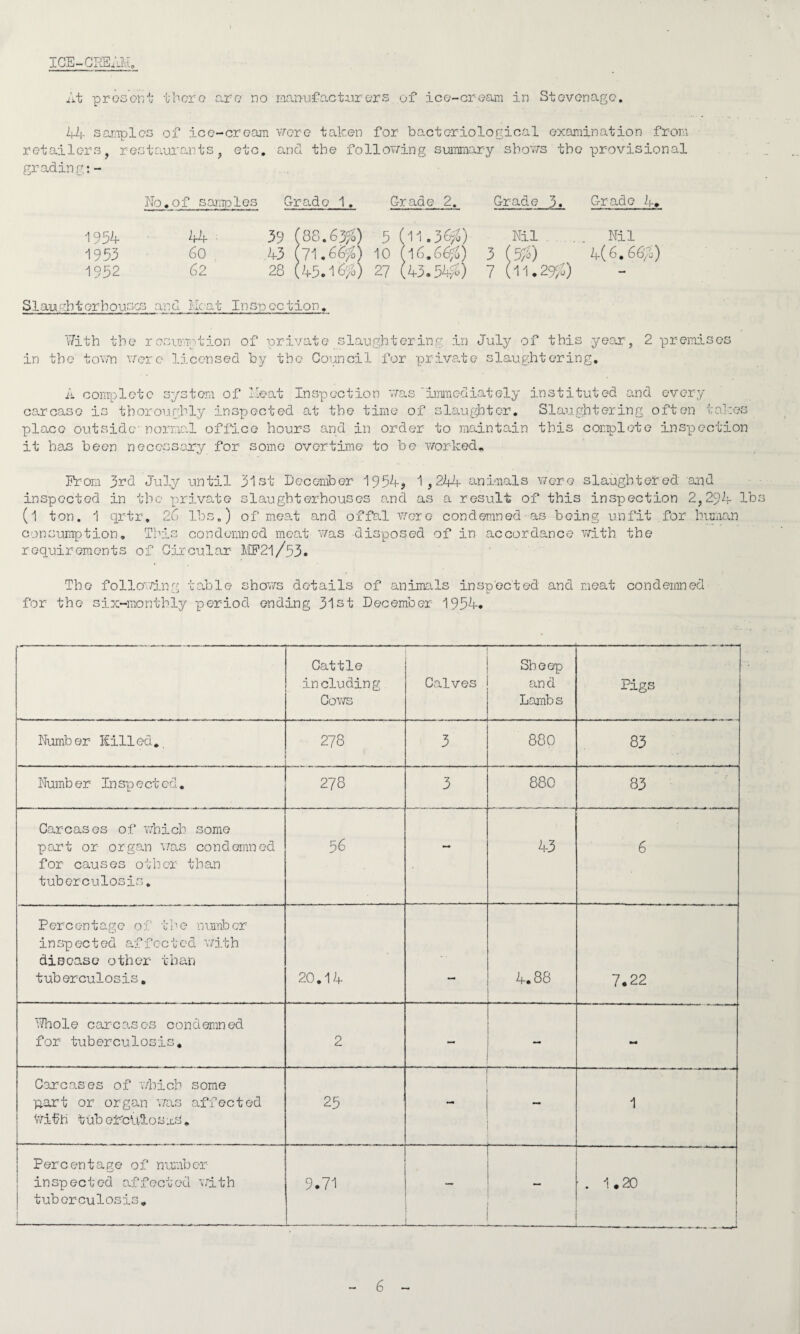ICE-CPJSAH. At present there are no manufacturers of ice-cream in Stevenage. 44 samples of ice-cream were taken for bacteriological examination from retailers, restaurants, etc. and the following summary shows the provisional grading:- No .of samples Grade 1. Grade 2. Grade 3. Grade 4» 1954 44 39 (88.6398) 5 (11.3652) Nil Nil 1953 60 43 (71.6695) 10 (16.6692) 3 4(6.66/1) 1952 62 28 (45.1695) 27 (43.5492) 7 (11.29%) Slaughterhouses and Heat Inspection. m With the resumption of private slaughtering in July of this year, ;be town were licensed by the Council for private slaughtering. 2 premises A complete system of Heat Inspection was immediately instituted and every carcase is thoroughly inspected at the time of slaughter. Slaughtering often takes place outside normal office hours and in order to maintain this complete inspection it has been necessary for some overtime to be worked* From 3rd July until 31st December 1954, 1,244 animals were slaughtered and inspected in the private slaughterhouses and as a result of this inspection 2,294 lbs (l ton. 1 qrtr, 26 lbs.) of meat and offal Agere condemned as being unfit for human consumption. This condemned meat was -disposed of in accordance with the requirements of Circular MF21/53. The following table shows details of animals inspected and meat condemned for the six-monthly period ending 31st December 1954* Cattle including Cows Calves Sheep and Lambs Pigs Number Killed*. 278 3 880 83 Numb er In sp e ct ed . 278 3 880 83 Carcases of which some part or organ was condemned for causes other than tuberculosis. 56 - 43 6 Percentage of the number inspected affected with disease other than tuberculosis. 20.14 4.88 7.22 '.Thole carcases condemned for tuberculosis. 2 — — M Carcases of which some part or organ was affected With tub efcUiosaS. 25 1 Percentage of number- inspected affected with tuberculosis. 9.71 .-.. — ■ . 1.20 _I