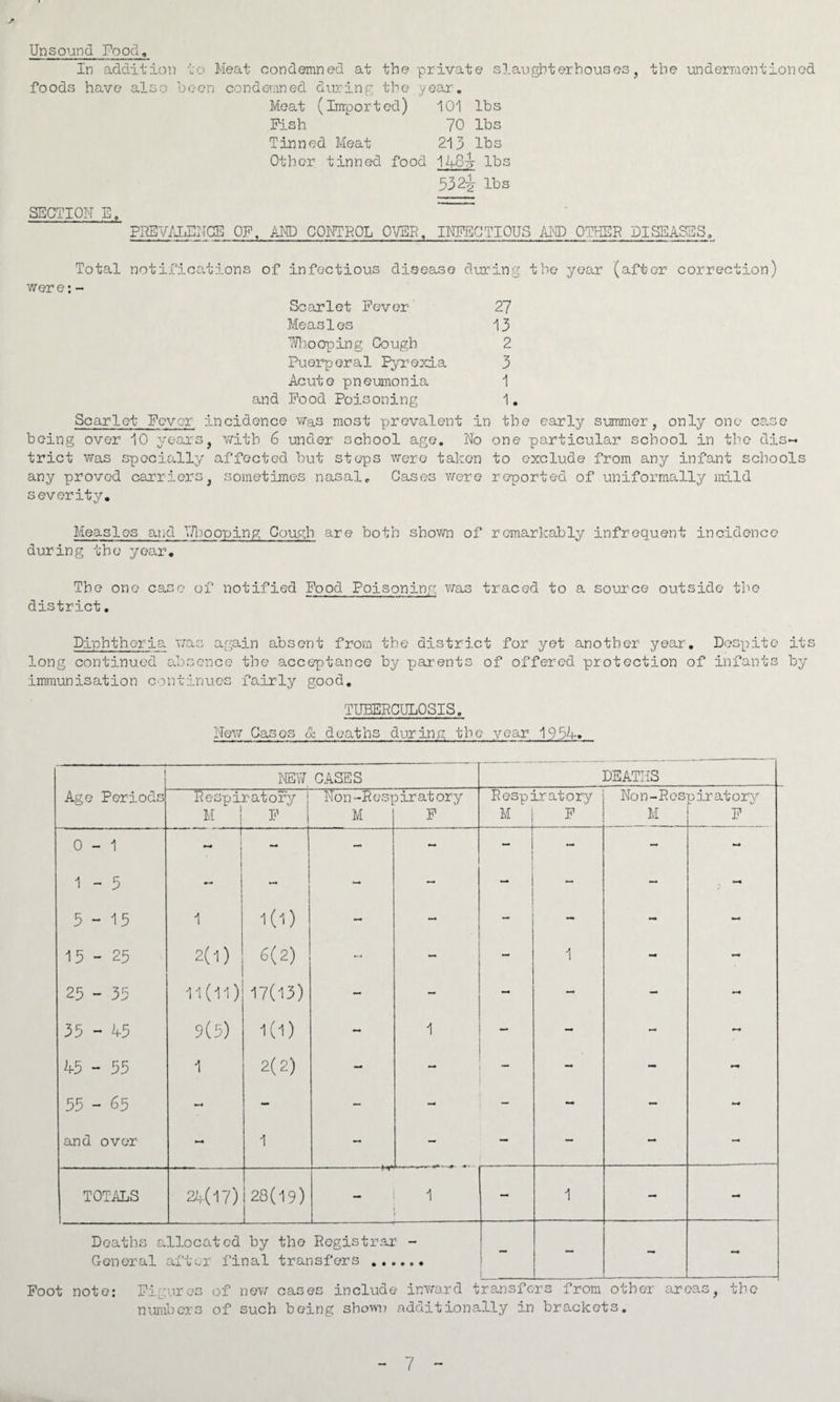 Unsound Pood,, In addition to Meat condemned at the private slaughterhouses, the undermentioned foods have also been condemned during the year. Meat (imported) 101 lbs Fish 70 lbs Tinned Meat 213 lbs Other tinned food 146 w lbs 532^- lbs SECTION E„ PREVALENCE OF, AND CONTROL OVER, INFECTIOUS AND OTHER DISEASES, Total notifications of infectious disease during the year (after correction) wer e: - Scarlet Fever 27 Measles 13 Whoopin g Co ugh 2 Puerperal Pyrexia 3 Acute pneumonia 1 and Food Poisoning 1. Scarlet Fever incidence was most prevalent in the early summer, only one case being over 10 years, with 6 under school age. No one particular school in the dis¬ trict was specially affected but steps were taken to exclude from any infant schools any proved carriers, sometimes nasal,. Cases v/ere reported of uniformally mild severity. Measles and Whooping Cough are both shown of remarkably infrequent incidence during the year. The one case of notified Food Poisoning was traced to a source outside the district. Diphtheria was again absent from the district for yet another year. Despite its long continued absence the acceptance by parents of offered protection of infants by immunisation continues fairly good. TUBERCULOSIS. New Cases & deaths during the year 193k. j NEW CASES DEATHS Age Periods Respiratory M ! F ' Non-Resr M ^iratory F Respiratory M i F Non-Res M piratory f- w F 0 - 1 — •*0 i — - - - - 1 - 3 — - - - - 5-15 1 1(1) - - - - 15-25 2(1) 6(2) ♦>< - - 1 - •-* 25 - 35 11(11) 17(13) — - - - - 35 - 45 9(5) 1(1) - 1 - - 45 - 55 1 2(2) — ~ - — 55 - 65 - - - — - — and over *—• 1 - — — — - TOTALS 24.(17) 28(19) ---b+f' 1 — 1 — - Deaths a General llocated by the Registrar - after final transfers . — - - Foot note: Figures of new cases include inward transfers from other areas, the numbers of such being show: additionally in brackets.