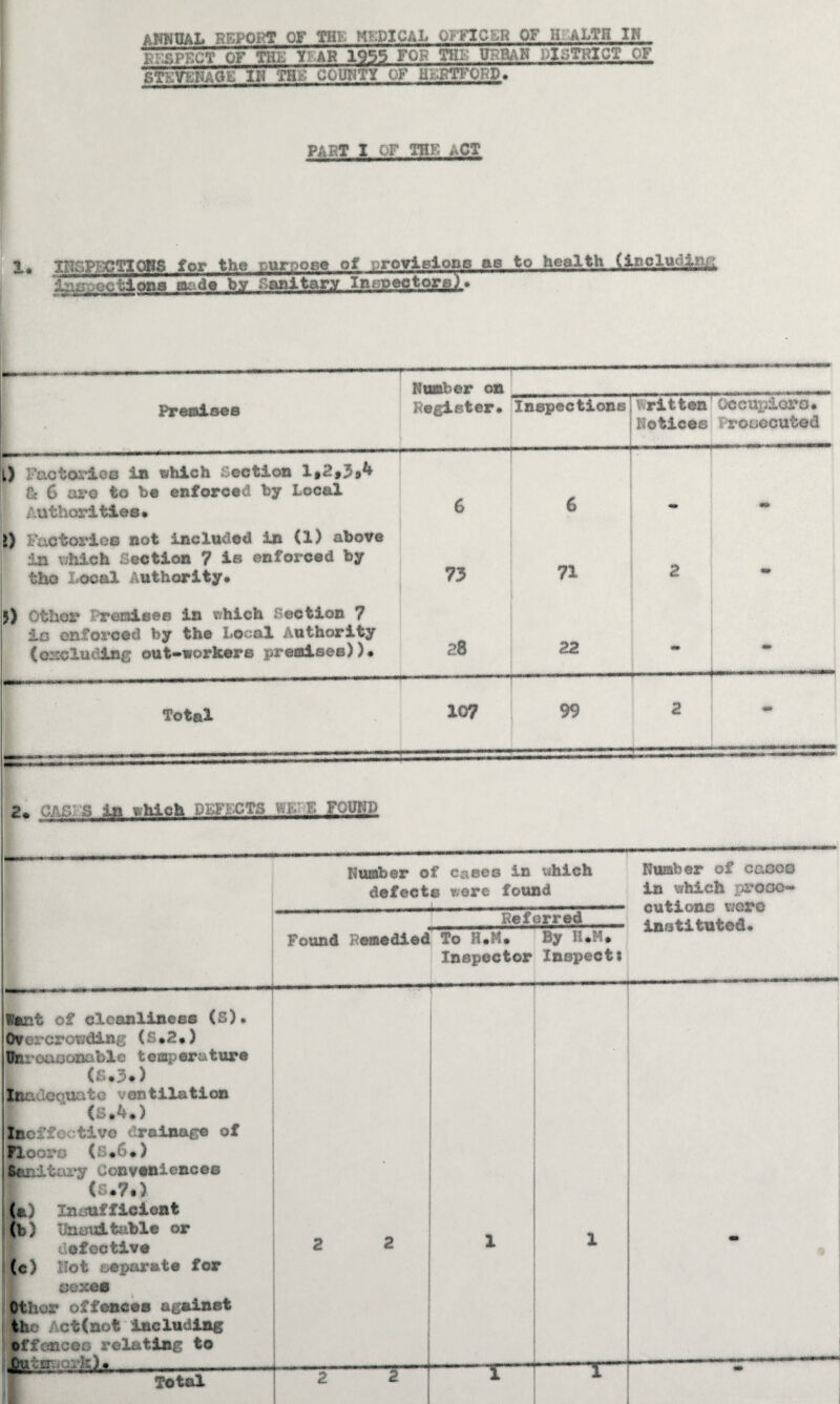 PAST I OF THE ACT 1. Number on Premises Register. Inspections fritten Notice© occupAcrc. VrouGCuted i) Factories in which Section 1*2,3*4 & 6 are to be enforced by Local Authorities. 6 6 m >} Factories not included in (1) above in which Section 7 is enforced by the local Authority. 73 71 2 m $) Other remises in which Section 7 Ac enforced by the Local Authority (excluding out-workers premises)). 28 22 m .. ■ ■■—- h—~~ ■■■■>' —■» Total 107 99 2 =- 2® CAS. 3 in which DEFKCT3 Mill K FQMP Number of cases in which defects were found ~ Referred' Found Remedied To H*M* By 11 *M# Inspector Inspect* Number of caooo in which procKN* cutionc were instituted. Kent of cleanliness (S). Ov-s .’Croi7din{ ( .2. ) Ur xioonable t emp erature (S*3*) Inadeouato ventilation (S*4») XncffcK-tivo drainage of Floors ( *6*) Sanitary Conveniences (a) Insufficient (b) Un©uitable or defective (c) Hot separate for ©exes Other offences against lho Act(not including iffences relating to