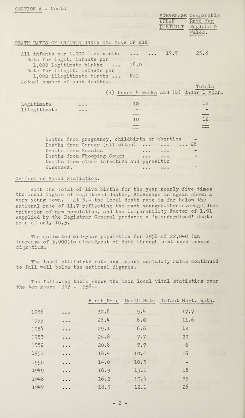 SECTION A - Contd STEVENAGE Comparable UNBAN Nate for DISTRICT England C; Wales. DEATH RATES OF INFANTS UNDER ONE YEAR OF AGE All inf Pints per 1,000 live births . 17.7 23.8 Rate for legit, infants per 1,000 legitimate births ... l8.0 Rato for illcgit. infants per 1,000 illegitimate births ... Nil Actual number of such deaths Totals (a) Under 4 weeks and (b) Under 1 year. Legitimate • • • 10 12 Illegitimate 0 0 0 - — 10 12 Deaths -from pregnancy, childbirth or abortion .» Deaths from Cancer (all sites) ... ... ... 28 Deaths from Measles ... ... Deaths from Whooping Cough ... ... Deaths from other infective and parasitic diseases. ... ... Comment on Vital Statistics. With the total of live births for the year nearly five times the local figure of registered deaths, Stevenage is again shewn a very young town. At 5*4 the local death rate is far below the national rate of 11.7 reflecting the much younger-than-average'dis¬ tribution of now population, and the Comparability Factor of 1.91 supplied by the Registrar General produces a •standardised’ death rate of only 10.3. The estimated mid-year population for 1956 of 22,040 (an increase of 3*900)is alrcadyout of date through continued inward migration. The local stillbirth rate and infant mortality rates continued to fall well below the national figures. The following table shows the main local vital statistics over the ten years 1947 - 1956:- Birth Rate Death Rate Infant Mort. Rate. 1956 000 30.8 5.4 17.7 1955 0 0 0 28.4 6.0 11.6 1954 0 0 0 29.1 6.8 12 1955 0 0 0 24.8 7.7 29 1952 0 0 0 20.8 7.7 6 1951 0 0 0 18.4 10.4 16 1950 0 0 0 14.0 10.5 - 1949 0 0 0 16.9 13.1 18 1948 0 0 0 16.2 10.4 29 1947 0 0 0 18.5 12.1 26