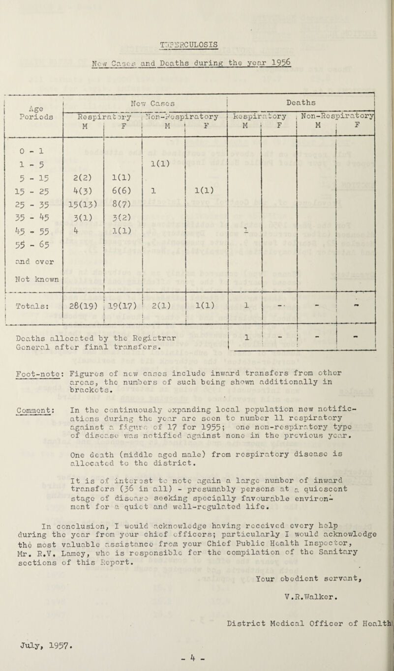 TjTLTP.CULOSIS Now Cases and Deaths during the year 1956 Now Cases ! Deaths Periods Respirat Dry Non-Respiratory Respin atory Non-Re spir a. tory M F M F M * F M - F 0 1 . , 1-5 1(1) i 5-15 2(2) 1(1) 15 - 25 4(3) 6(6) 1 1(1) 25 - 55 15(13) 8(7) 35 - 45 3(1) 3(2) 4.5 - 55 55 - 65 4 Ki) ■ *» and over Not known Totals: 26(19) 19(17) 2(1) ki) L 1 j- - - Deaths allocated by the Registrar General after final transfers. 1 i i _ 1 ! i 1 Foot-note: Figures of new cases include inward transfers from other areas, the numbers of such being shown additionally in brackets. Comment: In the continuously expanding local population new notific¬ ations during the year are seen to number 11 respiratory against a figure of 17 for 1955; one non-respiratory type of disease was notified against none in the previous year. One death (middle aged male) from respiratory disease is allocated to the district. It is of interest to note again a large number of inward transfers (36 in all) - presumably persons at a quiescent stage of disease seeking specially favourable environ¬ ment for a quiet and well-regulated life. In conclusion, I would acknowledge having received every help during the year from your chief officers; particularly I would acknowledge the most valuable assistance from your Chief Public Health Inspector, Mr. R.V. Lamey, who is responsible for the compilation of the Sanitary sections of this Report. Your obedient servant, V.R.Walker. District Medical Officer of Health July, 1957.