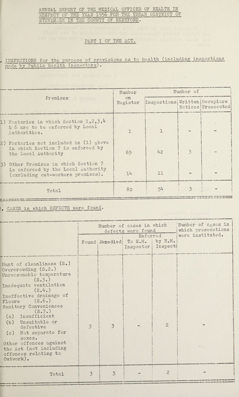 ANNUAL REPORT OF THE MEDICAL OFFICER OF HEALTH IN RESPECT~OF THE YEAR 1936 FOR THE URBAN DISTRICT OF STEVENAGE IN THE COUNTY OF HERTFORD. PART I OF THE ACT. ♦ INSPECTIONS for the purpose of provisions as to health (including inspections made~~ by Public Health Inspectors). 1 1 Premises Number Number of 1 ! on f Register j 1 i 1 1 Inspections. Written| Notices| Occupic-rs Prosecuted Factories in which Section 1,2,3 >4 & 6 are to be enforced by Local Authorities. J i 1 i 1 mm j Factories not included in (1) above in which Section 7 is enforced by the Local Authority 65 42 3 - Other Premises in which Section 7 is enforced by the Local Authority (excluding out-workers premises). 14 11 1 l- 1 mm I Total 80 ! 54 1 “7 3 i ! - 1 A CASES in which DEFECTS were found. Number of cases in which Number of cases in defects were found |which prosecutions j Referred ;were instituted. Want of cleanliness (S.) Overcrowding (S.2.) Unreasonable temperature (s.3.) Inadequate ventilation (S.4.) Ineffective drainage of Floors (S.6.) Sanitary Conveniences (S.7.) (a) Insufficient (b) Unsuitable or defective (c) Not separate for sexes. Other offences against the Act (not including offences relating to Outwork). Total Found;Remediedj To H.M. j by H.M.j j Inspector j Inspect:;