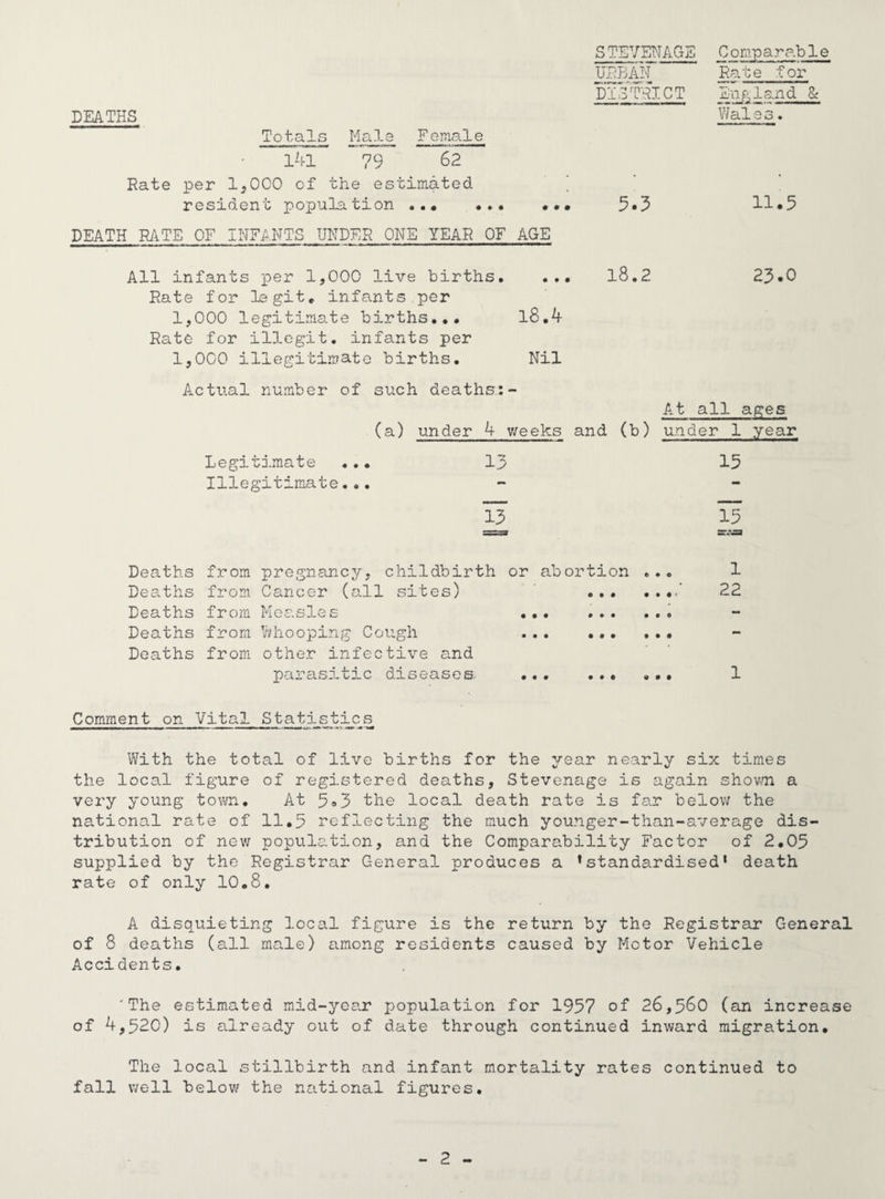 DEATHS Female 62 Rate per 1*000 of the estimated resident population ... ... ., DEATH RATE OF INFANTS UNDER ONE YEAR OF AGE STEVENAGE URBAN DISTRICT 5.3 Comparable Rate for England & Wale s. 11.5 All infants per 1,000 live births. ... 18.2 23*0 Rate for legit, infants per 1,000 legitimate births... l8.4 Rate for illegit. infants per 1,000 illegitimate births. Nil Actual number of such deaths: At all ages (a) under 4 weeks and (b) under 1 year Legitimate ... 13 15 Illegitimate. .. — - 13 15 => 2r.^sa Deaths from pregnancy, childbirth or abortion ... l Deaths from Cancer (all sites) • • • • • « 22 Deaths from Measles • • • » « # • * 0 - Deaths from Whooping Cough • •• • 9 • • • • - Deaths from other infective and parasitic diseases, ... . 1 Comment on Vital Statistics With the total of live births for the year nearly six times the local figure of registered deaths, Stevenage is again shown a very young town. At 5«3 the local death rate is far below the national rate of 11.5 reflecting the much younger-than-average dis¬ tribution of new population, and the Comparability Factor of 2.05 supplied by the Registrar General produces a standardised1 death rate of only 10.8. A disquieting local figure is the return by the Registrar General of 8 deaths (all male) among residents caused by Motor Vehicle Accidents. 'The estimated mid-year population for 1957 of 26,560 (an increase of 4,520) is already out of date through continued inward migration. The local stillbirth and infant mortality rates continued to fall well below the national figures.