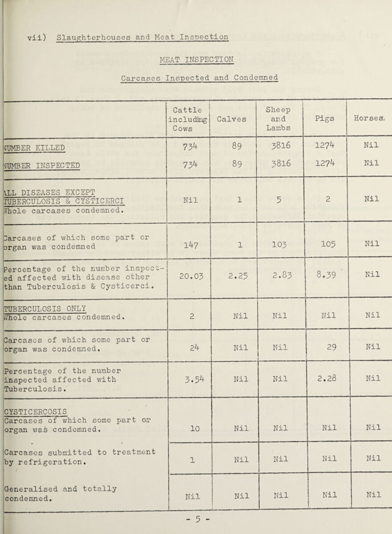 vii) Slaughterhouses and Meat Inspection MEAT INSPECTION Carcases Inspected and Condemned Cattle including Cows Calves Sheep and Lamb s Pigs Horses. DUMBER KILLED 734 89 3816 1274 Nil number inspected 7J,k 89 3816 1274 Nil \LL DISEASES EXCEPT Nil TUBERCULOSIS & CYSTICERCI Nil 1 5 2 tfhole carcases condemned. Carcases of which some part or organ was condemned 147 1 103 103 Nil Percentage of the number inspect¬ ed affected with disease other than Tuberculosis & Cysticerci. 20.03 2.25 2.83 8.39 Nil TUBERCULOSIS ONLY Nil Nil Nil Nil Whole carcases condemned. 2 Carcases of which some part or organ was condemned. 24 Nil Nil 29 Nil i Percentage of the number inspected affected with Tuberculosis. 3.5^ Nil Nil 2.28 Nil CYSTICERCOSIS Carcases of which some part or organ was condemned. 10 Nil Nil Nil Nil Carcases submitted to treatment by refrigeration. 1 Nil Nil Nil Nil Generalised and totally condemned. Nil J Nil Nil Nil 1 Nil