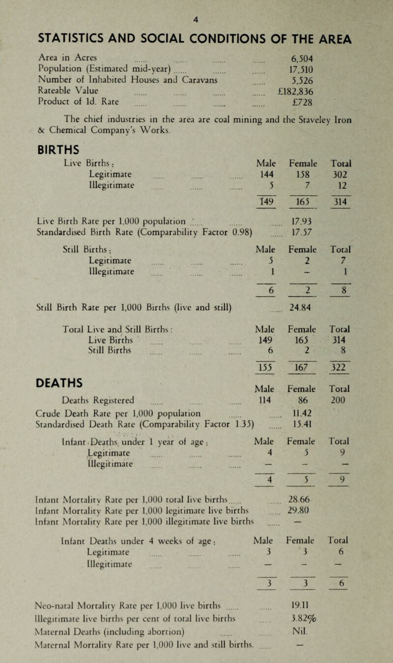STATISTICS AND SOCIAL CONDITIONS OF THE AREA Area in Acres 6,504 Population (Estimated mid-year). 17,510 Number of Inhabited Houses and Caravans 5,526 Rateable Value £182,836 Product of Id. Rate . . £728 The chief industries in the area are coal mining and the Stavcley Iron & Chemical Company’s Works. BIRTHS Live Births: Male Female Total Legitimate 144 158 302 Illegitimate 5 7 12 Liv e Birth Rate per 1.000 population ' Standardised Birth Rate (Comparability Factor 0.98) 149 165 17.93 17.57 314 Still Births: Male Female Total Legitimate . . 5 2 7 Illegitimate 1 - 1 6 2 8 Still Birth Rate per 1,000 Births (live and still) 24 84 Total Live and Still Births: Male Female Total Live Births 149 165 314 Still Births 6 2 8 155 167 322 DEATHS Male Female Total Deaths Registered 114 86 200 Crude Death Rate per 1,000 population 11.42 Standardised Death Rate (Comparability Factor 1 35) 15.41 Infant .Deaths, under 1 year of age; Male Female Total Legitimate . 4 5 9 Illegitimate — - — Intant Mortality Rate per 1,000 total live births. 4 5 28.66 9 Infant Mortality Rate per 1,000 legitimate live births 29.80 Infant Mortality Rate per 1,000 illegitimate live births — infant Deaths under 4 weeks of age; Male Female Total Legitimate 3 3 6 Illegitimate — - — 3 3 6 Neo-natal Mortality Rate per 1,000 live births . 19.11 Illegitimate live births per cent of total live births 5.82% Maternal Deaths (including abortion) . Nil Maternal Mortality Rate per 1,000 live and still births. —