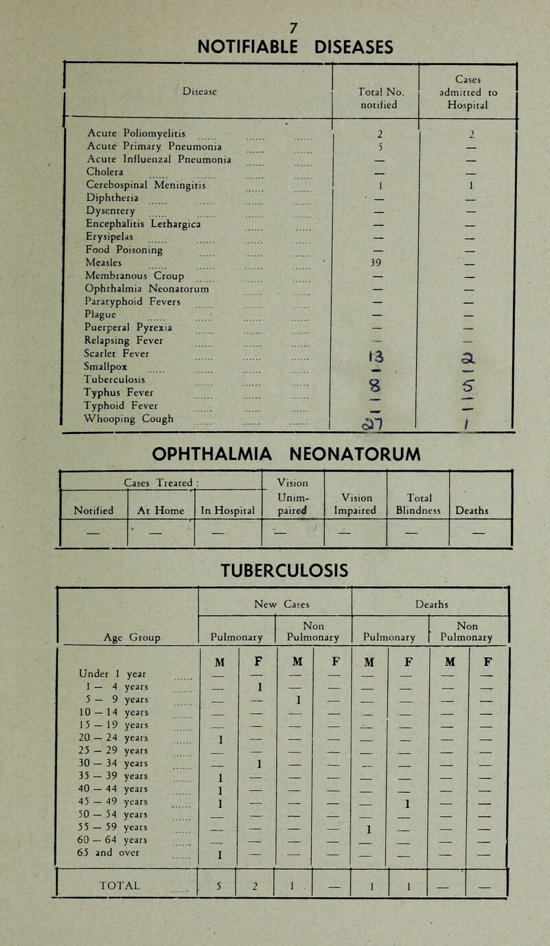 NOTIFIABLE DISEASES Disease Total No. notified Cases admitted to Hospital Acute Poliomyelitis 1 2 2 Acute Primary Pneumonia 1 5 — Acute Influenzal Pneumonia _ Cholera — _ Cerebospinal Meningitis 1 1 Diphtheria ■ _ — Dysentery _ __ Encephalitis Lethargica _ — Erysipelas — Food Poisoning — — Measles 39 _ Membranous Croup — — Ophthalmia Neonatorum — — Paratyphoid Fevers — — Plague — — Puerperal Pyrexia ~ _ Relapsing Feyer — — Scarlet Feyer ts Smallpox Tuberculosis Typhus Fever S’ Typhoid Fever Whooping Cough ^1 1 OPHTHALMIA NEONATORUM Cases Treated ; Vision Notified At Home In Hospital Unim¬ paired Vision Impaired Total Blindness Deaths — ' — — — — — — TUBERCULOSIS Age Group New Cases Deaths Pulmonary Non Pulmonary Pulmonary Non Pulmonary M F M F M F M F Under 1 year _ _ — — _ — — — 1 — 4 years — 1 — — — — — — 5—9 years — — 1 — — — — — 10 — 14 years — — — -- _ — — — 15 — 19 years — — — — ^— — — — 20 — 24 years 1 — — — _ — — — 25 — 29 years _ — — — _ _ — — 30 — 34 years — 1 — — _ _ — — 35 — 39 years 1 — — — — — — — 40 — 44 years 1 — — — — — — — 45 — 49 years 1 — — — — 1 — — 50 — 54 years — — — — — — — — 55 — 59 years — — — — 1 _ — — 60 — 64 years — — — — _ _ — — 65 and over 1 — — — — — — — TOTAL 5 2 1 . — 1 1 — —