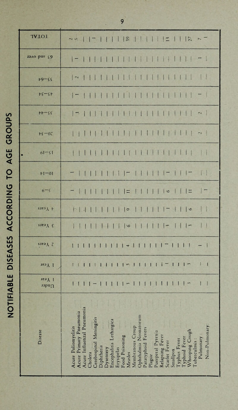 NOTIFIABLE DISEASES ACCORDING TO AGE GROUPS ^V101 J3AO pUP ^9 1- 1 1 1 1 1 1 1 1 1 1 1 1 1 1 1 1 1 1 1 1 - 1 !-■ 1 1 1 1 1 1 1 1 1 1 1 1 1 1 1 1 1 1 1 1 - 1 1 1 1 1 1 1 1 1 1 1 1 1 1 1 1 1 1 1 1 1 1 1 - 1 n-oi - 1 M 1 1 1 1 1 1- 1 1 M 1 1- 1 1 1- r 1 6-C - 1 1 1 1 1 1 1 1 1= 1 1 1 1 1 1- 1 11= 1- t hi -1 1 1 1 1 1 M- 1 1 1 1 II- 1 M- 1 I ■ sjeo\ £ M 1 1 1 1 1 1 1 1- 1 1 1 1 M- 1 1 1 II sjra i^ c -1 I ^ Illlllllll-Illlli-Ill 1 1 I jopun lll|-lllll~llllllllll- II