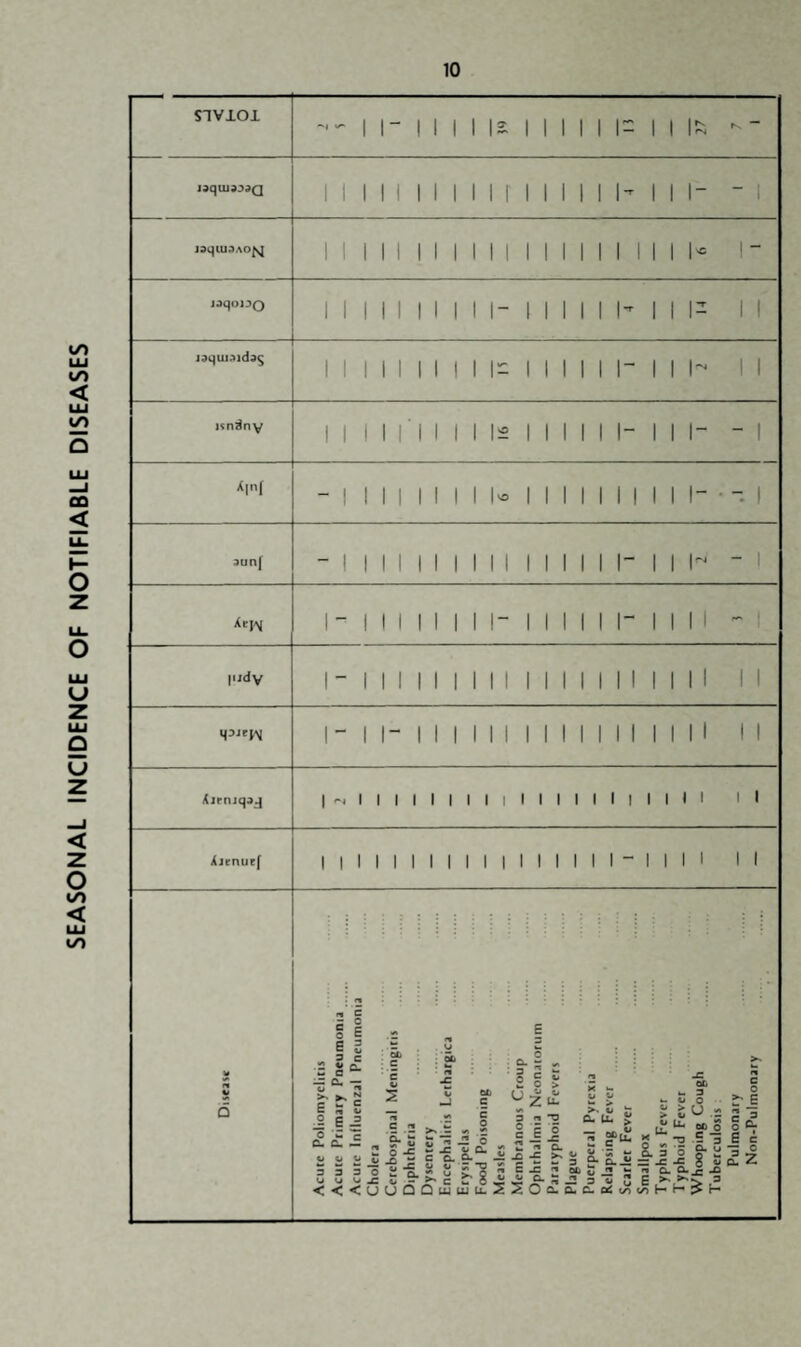 SEASONAL INCIDENCE OF NOTIFIABLE DISEASES 10 SIVIOI jsquiAida^ isnlSny X|iif |ijdv 1- 1 1 1 11 1 1 1 1 1 1 1 1 1 1 1 1 1 M II 1- 1 1- 1 1 1 11 1 1 1 1 1 1 M 1 1 1 1 M Xirnjqjj 1 1 1 1 1 1 1 1 1 1 1 1 1 1 1 1 1 1 1 1 1 II Aienuef 1 1 1 1 1 1 1 1 1 1 1 1 1 1 1 1 1 - I 1 1 1 II