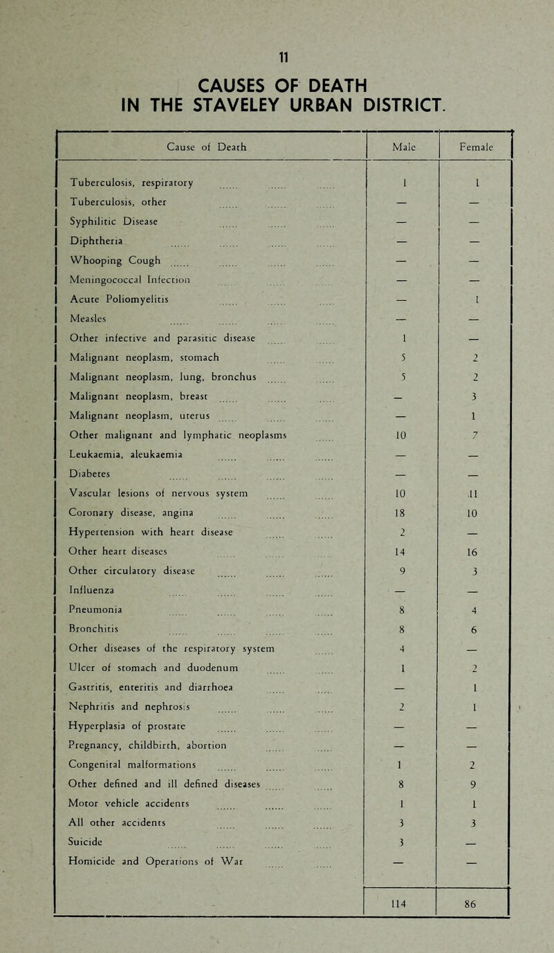 CAUSES OF DEATH IN THE STAVELEY URBAN DISTRICT. Cause of Death Male Female Tuberculosis, respiratory 1 1 Tuberculosis, other — — Syphilitic Disease — — Diphtheria — — WhoopiriE Cough — — Meningococcal Infection — — Acute Poliomyelitis — 1 Measles — — Other infective and parasitic disease 1 — Malignant neoplasm, stomach 5 2 Malignant neoplasm, lung, bronchus 5 2 Malignant neoplasm, breast - 3 Malignant neoplasm, uterus — 1 Other malignant and lymphatic neoplasms 10 7 Leukaemia, aleukaemia — — Diabetes — — Vascular lesions of nervous system 10 .11 Coronary disease, angina 18 10 Hypertension with heart disease 2 Other heart diseases 14 16 Other circulatory disease 9 3 Influenza — — Pneumonia 8 4 Bronchitis 8 6 Other diseases of the respiratory system 4 — Ulcer of stomach and duodenum 1 2 Gastritis, enteritis and diarrhoea — 1 Nephritis and nephrosis 2 1 Hyperplasia of prostate — — Pregnancy, childbirth, abortion — — Congenital malformations 1 2 Other defined and ill defined diseases 8 9 Motor vehicle accidents 1 1 All other accidents 3 3 Suicide 3 — Homicide and Operations of V/ar — — 114 86