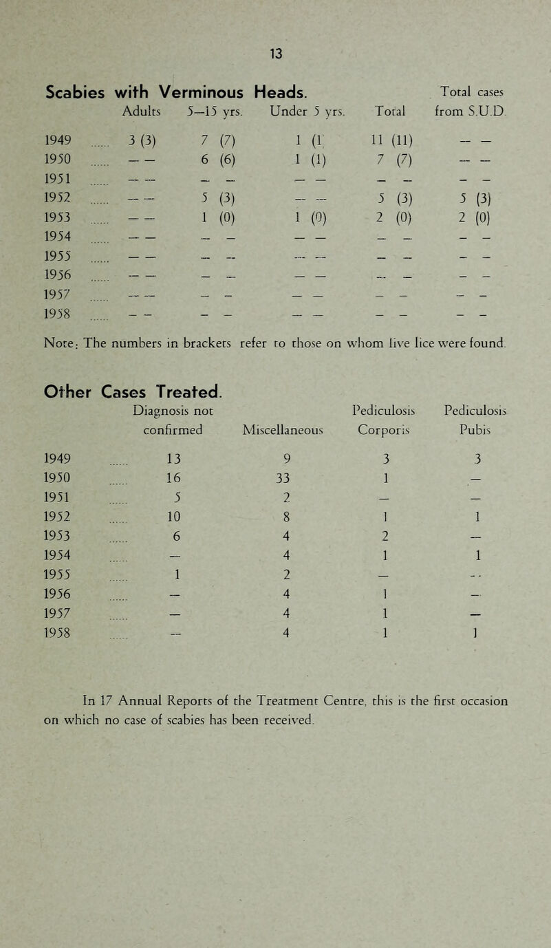Scabies with Verminous Adults 5—13 yrs. Heads. Under 5 yrs. Total Total cases from S.U.D 1949 ... 3(3) 7 (7) 1 (1, 11 (11) _ _ 1950 — 6 (6) 1 (1) 7 (7) — — 1951 — — — — — — — - - 1952 — 5 (3) — — 5 (3) 5 (3) 1953 — 1 (0) 1 (0) 2 (0) 2 (0) 1954 — - - — — - - - - 1955 — — — — „ _ 1956 — - - — — - - - - 1957 — ■— — — — — — - - 1958 _ _ — — __ „ — — — — Note; The numbers in brackets refer to those on witom live lice were found. Other Cases Treated. Diagnosis not confirmed Miscellaneous Pediculosis Corporis Pediculosis Pubis 1949 13 9 3 3 1950 16 33 1 — 1951 5 2 — — 1952 10 8 1 1 1953 6 4 2 — 1954 — 4 1 1 1955 1 2 — 1956 — 4 1 1957 — 4 1 — 1958 — 4 1 1 In 17 Annual Reports of the Treatment Centre, this is the first occasion on which no case of scabies has been receis-ed.
