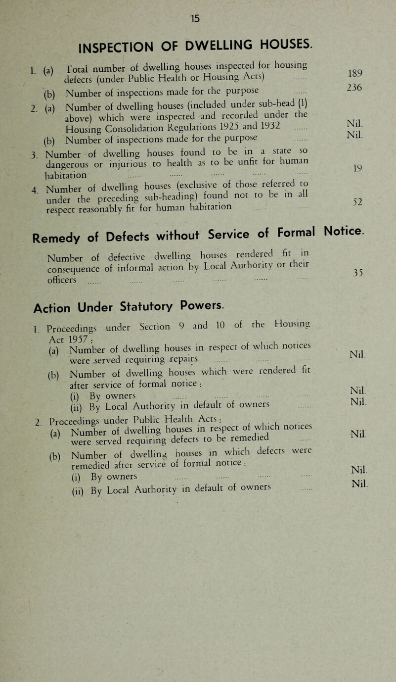 INSPECTION OF DWELLING HOUSES. 1. (a) Total number of dwelling houses inspected for housing defects (under Public Health or Housing Acts) (b) Number of inspections made for the purpose 2. (a) Number of dwelling houses (included under sub-head (1) above) which were inspected and recorded under the Housing Consolidation Regulations 1923 and 1932 (b) Number of inspections made for the purpose 3. Number of dwelling houses found to be in a state so dangerous or injurious to health as to be unfit for human habitation 4 Number of dwelling houses (exclusive of those referred to under the preceding sub-heading) found not to be m all respect reasonably fit for human habitation 189 236 Nil. Nil. 19 52 Remedy of Defects without Service of Formal Notice Number of defective dwelling houses rendered fir in consequence of informal action by Local Authority or their officers . . Action Under Statutory Powers. 1 2 ’roceedings under Section \ct 1937 : 9 and 10 of the Housing ly:)/ : , , ■ , a) Number of dwelling houses in respect of which notices were .served requiring repaip b) Number of dwelling houses which were rendered fit after service of formal notice : (i) By owners . . (ii) By Local Authority in default of owners Proceedings under Public Health Acts; , i l (a) Number of dwelling houses in respect of which notices were served requiring defects to be remedied (b) Number of dwelling houses in which defects were remedied after .service of formal notice : (i) By owners (ii) By Local Authority in default of owners Nil Nil. Nil. Nil. Nil. Nil.