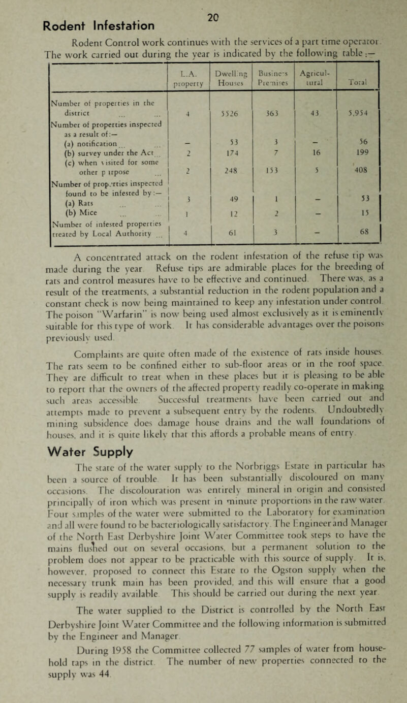 Rodent Infestation Rodent Control work continues with the services of a part time operator The work carried out during the year is indicated by the following table L.A. property Dwelling Houses Businc's Piemi-'es Agticul- uiral Total Number of propertfcs in the <listrict 4 5526 363 43 5.954 Number of properties inspected as a result of:— (a) notification 55 3 56 (b) survey under the Act 1 174 7 16 199 (c) when \isitcd for some other p uposc 2 248 153 5 '4O8 Number of prop.Tties inspected found to be infested by:— (a) Rats i 49 1 _ 53 (b) Mice 1 12 2 - 15 Number of infested properties treated by Local Authority 1 ** 61 3 - 68 A concentrated attack on the rodent infestation of the refuse tip was made during the year Refuse tips are admirable places for the breeding of rats and control measures have to be effective and continued. There was, as a result of the treatments, a substantial reduction in the rodent population and a constant check is now being maintained to keep any infestation under control The poison Warfarin” is now being used almost exclusively as it is eminently suitable for this type of work It has considerable adsantages over the poisons pres iously used Complaints are quite often made of the existence of rats inside houses The rats seem to be confined either to sub-floor areas or in the roof space They are difficult to treat when in these places but it is pleasing to be able to report that the owners of the affected property readily co-operate in making such areas accessible Successful treatments base been carried out and attempts made to prevent a subsequent entry by rhe rodents. Undoubtedly mining subsidence does damage house drains and the wall foundations of houses, and it is quite likelv that this affords a probable means of entry Water Supply The state of the water supply to the Norbriggs listate in particular has been a source of trouble It has been substantially discoloured on many occasions The discolouration was entirel) mineral in origin and consisted principally of iron which was present in minute proportions in the raw water Four s.tmples of the water were submitted to the Laboratory for examination and all were found to be bacreriologically satisfactory.The l.ngineerand Manager of the North Fast Derbyshire joint Water Committee took steps to have the mains fluslied out on sex’eral occasions, hut a permanent solution to the problem does not appear to be practicable with this source of supply. It is. however, proposed to connect this Estate to the Ogston supply when the necessary trunk main has been pros ided. and this will ensure that a good supply is readily available This should be carried out during the next year The water supplied to the District is controlled by the North East Derbyshire Joint Water Committee and the following information is submitted by the Engineer and Manager During 1958 the Committee collected 77 samples of water from house¬ hold taps in the district The number of new properties connected to the supply was 44