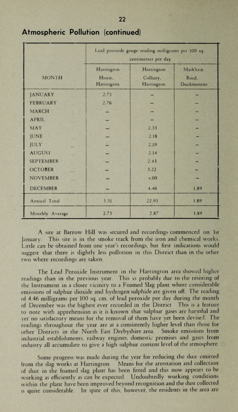 Atmospheric Pollution (continued) Lcjd pL'ruxidc g<iugc reading tnilligrams per iOO sq. centimetres per day Harrington Hartington Nfarkha:u MON 1 H House. Colliery, Road. Hartington Harrington Duckmanton JANUARY ’.75 - - FEBRUARY 2.76 - - MARCH - - APRIL — - - MAY - 2.33 - JUNE - 2.18 - JULY - 2.19 - AIJGUSI - 2.14 - SEPTEMBER — 2.43 - OCTOBER - 3.22 - NOVEMBER - 4.00 - DECEMBER - 4.46 I 89 Anniul lotjl 5.51 22.95 1.89 Monthly Average 2.75 2.87 1.89 A site at Barrow Hill was secured and recordings commenced on 1st January This site is in the smoke track from the iron and chemical works. Little can lae obtained from one year's recordings, but first indications would suggest that there is slightly less pollution in this District than in the other two where recordings arc taken. The Lead Peroxide Instrument in the Hartington area showed higher readings than in the previous year This is probably due to the resisting of the Instrument in a closer vicinity to a Foamed Slag plant where considerable emissions of sulphur dioxide and hydrogen sulphide arc given off. The reading of 4 46 milligrams per 100 sq. cm. of lead peroxide per day during the month of December was the highest ever recorded in the District This is a feature to note with apprehension as it is known that sulphur gases arc harmful and vet no .satisfactory means for the rcmos’al of them have yet been devised. The readings throughout the year arc at a consistently higher Icscl than those for other Districts in the North Fast Derbyshire area. Smoke emissions from industrial establishments, railway engines, domestic premises and gases from industry all accumulate to give a high sulphur content level of the atmosphere. Some progress was made during the year for reducing the dust emitted from the slag works at Hartington. Means for the arrestation and collection of du.st in the foamed slag plant has been fitted and this now appears to lx* working as efficiently as can be expected. Undoubtedly working conditions within the plant have been improved beyond recognition and the dust collected IS quite considerable In spite of this, however, the residents in the area are