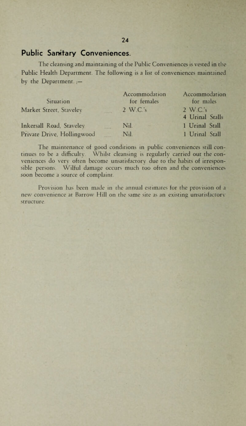 Public Sanitary Conveniences. The cleansing and maintaining of the Public Cons eniences is v ested in the Public Health Department The following is a list of conveniences maintained by rhe Department, Situation Accommodation for females Accommodation for males Market Street. Staveley 2 W.C.’s 2 W.C.’s 4 Urinal Stalls Inkersall Road. Staveley Nil 1 Urinal Stall Private Drive, Hollingwood Nil 1 Urinal Stall The maintenance of good conditions in public conveniences still con¬ tinues to be a difficultv W'hilst cleansing is regularly carried out the con¬ veniences do very often become unsatisfactory due to the habits of irrespon¬ sible persons. Wilful damage occurs much too often and the conveniences soon become a source of complaint Provision has lieen made in the annual estimates tor the provision of a new convenience at Barrow Hill on the same site as an existing unsatisfactorv structure