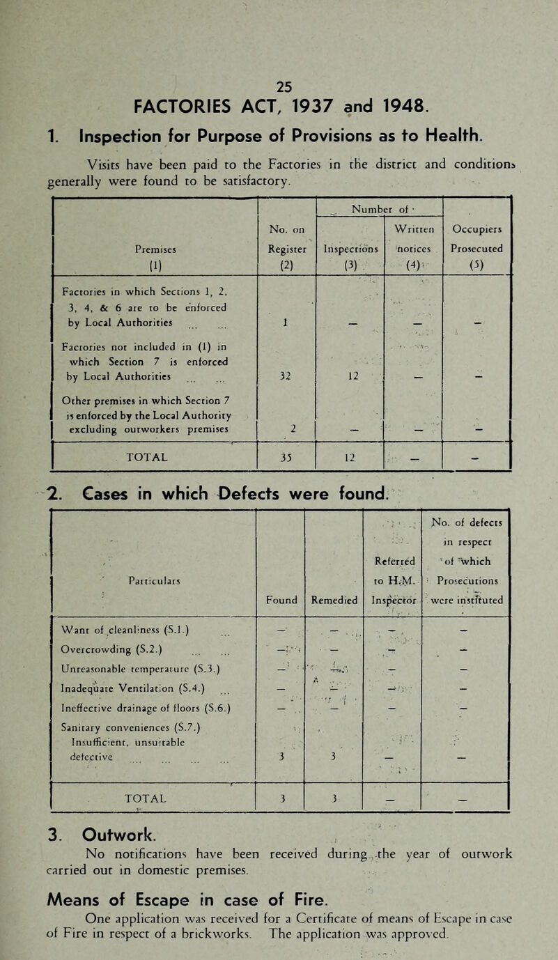 FACTORIES ACT, 1937 and 1948. 1. Inspection for Purpose of Provisions as to Health. Visits have been paid to the Factories in the district and condition^ generally were found to be satisfactory. Number of • Premises (1) No. on Register (2) Inspectrdns (3) Written notices (4)-. Occupiers Prosecuted (3) Factories in which Sections 1, 2, 3, 4, & 6 are to be enforced by Local Authorities 1 Factories not included in (1) in which Section 7 is enforced by Local Authorities 32 12 Other premises in which Section 7 is enforced by the Local Authority excluding outworkers premises 2 TOTAL 35 12 - - 2. Cases in which Defects were found. Particulars Found Remedied Referred to H-M- Inspector No. of defects in respect of which Prosecutions were instituted Want of cleanliness (S.l.) - — -. - Overcrowding (S.2.) ■ - - Unreasonable temperature (S.3.) - - Inadequate Ventilation {S.4.) - - Ineffective drainage of floors (S.6.) 1 - - Sanitary conveniences (S.7.) , Insufficient, unsuitable defective 3 3 — — TOTAL 3 3 - - 3. Outwork. No notifications have been received during -the year of outwork carried out in domestic premises. Means of Escape in case of Fire. One application was received for a Certificate of means of E.scape in case of Fire in respect of a brickworks. The application was approved.