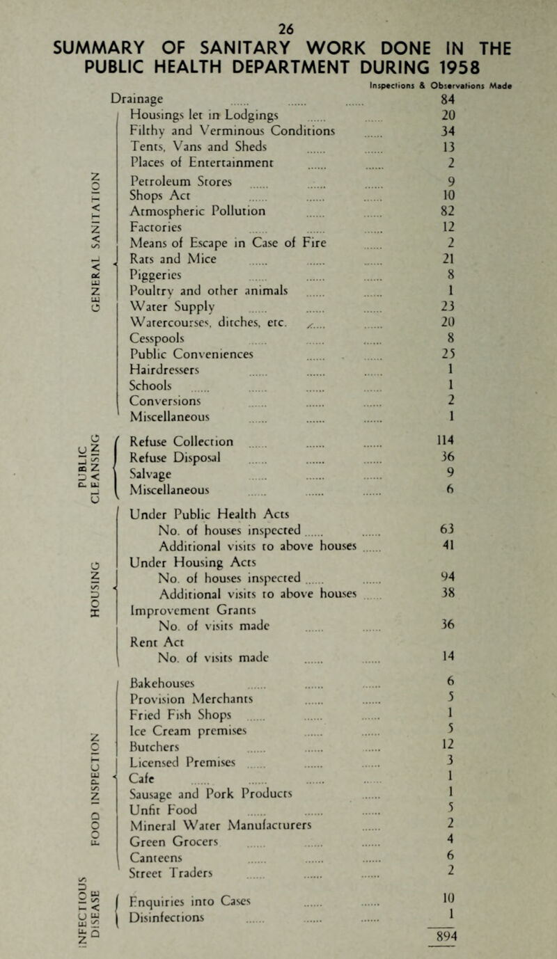 NFECriOUS PUBLIC DISEASE FOOD INSPECTION HOUSING CLEANSING GENERAI SANITATION SUMMARY OF SANITARY WORK DONE IN THE PUBLIC HEALTH DEPARTMENT DURING 1958 Inspections & Obsorvetions Made Drainage 84 Housings let in Lodgings 20 Filthy and \'erminous Conditions 34 Tents, Vans and Sheds . 13 Places of Entertainment . 2 Petroleum Stores 9 Shops Act 10 Atmospheric Pollution 82 Factories 12 Means of Escape in Case of Fire . 2 , Rats and Mice . 21 Piggeries 8 Poultry and other animals . 1 Water Supply . 23 Watercourses, ditches, etc. 20 Cesspools 8 Public Conveniences 25 Hairdressers 1 Schools . 1 Conversions 2 Miscellaneous 1 (Refuse Collection 114 Refuse Disposal 36 Salvage 9 Miscellaneous 6 Under Public Health Acts No. of houses inspected. 63 Additional visits to above houses 41 Under Housing Acts No. of houses inspected 94 Additional visits to above houses 38 Improvement Grants No. of visits made 36 Rent Act No. of visits made . 14 bakehouses 6 Provision Merchants 5 Fried Fish Shops . , 1 Ice Cream premises 5 Butchers D Licensed Premises 3 * Cafe 1 Sausage and Pork Products 1 Unfit Food 3 Mineral Water Manufacturers 2 Green Grocers 4 Canteens 6 Street Traders 2 Enquiries into Cases Disinfections 894