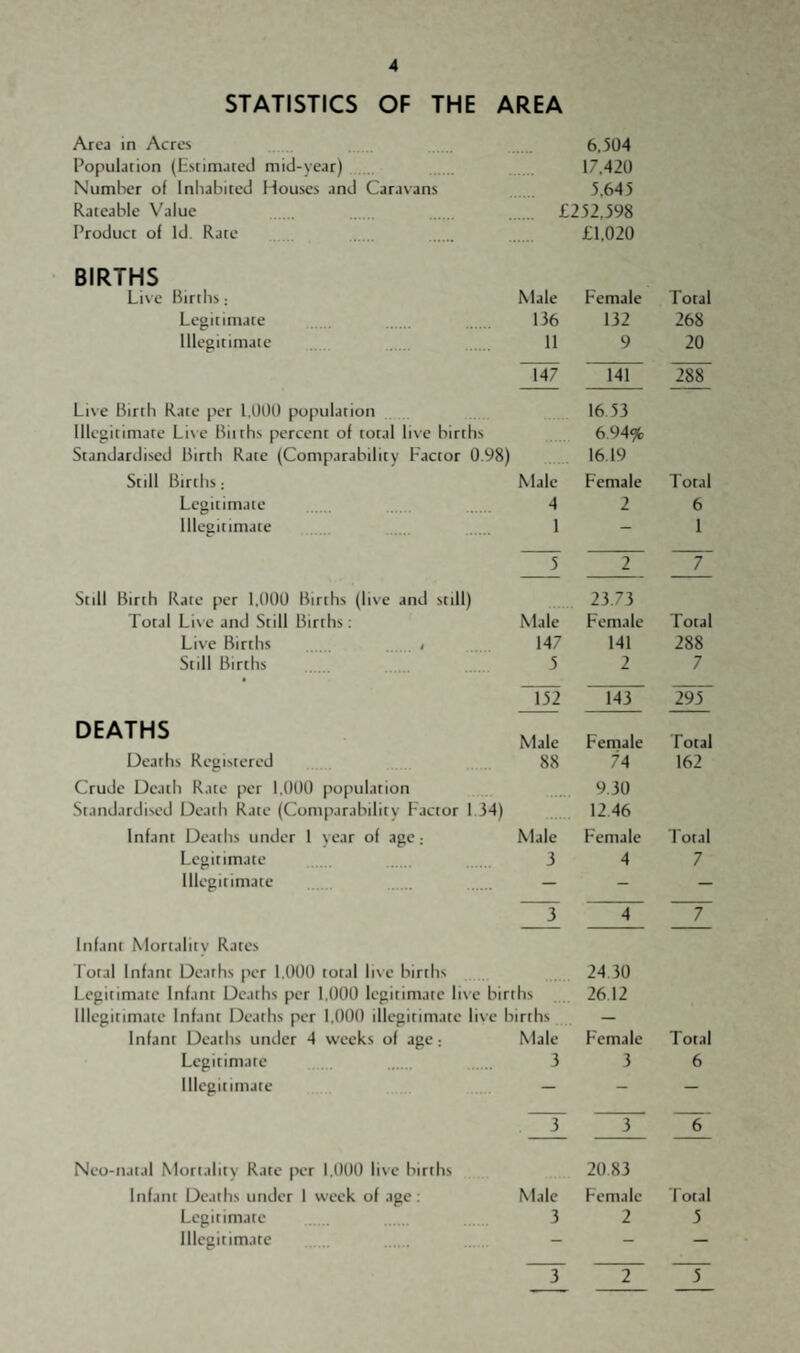 STATISTICS OF THE AREA Area in Acres 6,504 Population (Estimated mid-year). 17.420 Number of Inliabited Houses and Caravans 5,645 Rateable Value . £252.598 Product of Id. Rate £1.020 BIRTHS Live births: Male Female Total Legitimate 136 132 268 Illegitimate 11 9 20 Live birth Rate per 1,000 populatioti Illegitimate Li\ e bit tbs percent of total live births Standardised birth Rate (Comparability Factor 0.98) 147 141 16.53 6.94% 16.19 288 Still births; Male Female Total Legitimate 4 2 6 Illegitimate 1 - 1 Still birth Rate per 1,000 births (live and still) 5 2 23.73 ~7~ Total Li\e and Still births; Male Female Total Live births , 147 141 288 Still births 5 2 7 “i52 143 295 DEATHS Male Female Total Deaths Registered Crude Death Rate per 1,000 population Standardised Deatli Rate (Comparability Factor 1.34) 88 74 9.30 12.46 162 Infant Deaths under 1 year of age; Male Female Total Legitimate 3 4 7 Illegitimate — - — Infant Mortality Rates Total Infant Deaths per 1,000 total li\e births 3 4 24.30 7 Legitimate Infant Deaths per 1,000 legitimate li\e births 26.12 Illegitimate Infant Deaths per 1,000 illegitimate live births — Infant Deaths under 4 weeks of age; Male Female Total Legitimate 3 3 6 Illegitimate — - — Neo-natal Mortality Rate per 1,000 live births 3 3 20.83 6 Infant Deaths under 1 week of age: Male Female Total Legitimate 3 2 5 Illegitimate - - — 3 2 5