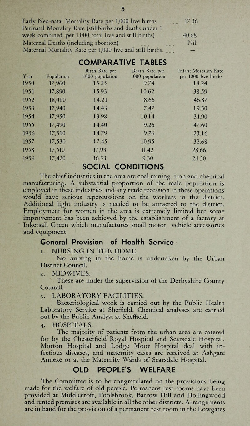 Early Neo-nacal Mortality Rate per 1,000 live births 17.36 Perinatal Mortality Rate (stillbirths and deaths under 1 week combined, per 1,000 total live and still births) 40.68 Maternal Deaths (including abortion) Nil. Maternal Mortality Rate per 1,000 live and still births. . — COMPARATIVE TABLES Year Population Birth Rate per 1000 population Death Rate per 1000 population Infant Mortality Rate per 1000 live births 1930 17,960 13.23 9.74 18.24 1931 17,890 13.93 10.62 38,39 1932 18,010 14.21 8.66 46.87 1933 17,940 14.43 7.47 19.30 1934 17,930 13.98 10.14 31.90 1933 17,490 14.40 9,26 47.60 1936 17,310 14.79 9.76 23.16 1937 17,330 17.43 10.93 32.68 1938 17,310 17,93 11.42 28.66 1939 17,420 16.33 9.30 24.30 SOCIAL CONDITIONS The chief industries in the area are coal mining, iron and chemical manufacturing. A substantial proportion of the male population is employed in these industries and any trade recession in these operations would have serious repercussions on the workers in the district. Additional light industry is needed to be attracted to the district. Employment for women in the area is extremely limited but some improvement has been achieved by the establishment of a factory at Inkersall Green which manufactures small motor vehicle accessories and equipment. General Provision of Health Service ; 1. NURSING IN THE HOME. No nursing in the home is undertaken by the Urban District Council. 2. MIDWIVES. These are under the supervision of the Derbyshire County Council. 3. LABORATORY FACILITIES. Bacteriological work is carried out by the Public Health Laboratory Service at Sheffield. Chemical analyses are carried out by the Public Analyst at Sheffield. 4. HOSPITALS. The majority of patients from the urban area are catered for by the Chesterfield Royal Hospital and Scarsdale Hospital. Morton Hospital and Lodge Moor Hospital deal with in¬ fectious diseases, and maternity cases are received at Ashgate Annexe or at the Maternity Wards of Scarsdale Hospital. OLD PEOPLE'S WELFARE The Committee is to be congratulated on the provisions being made for the welfare of old people. Permanent rest rooms have been provided at Middlecroft, Poolsbrook, Barrow Hill and Hollingwood and rented premises are available in all the other districts. Arrangements are in hand for the provision of a permanent rest room in the Lowgates