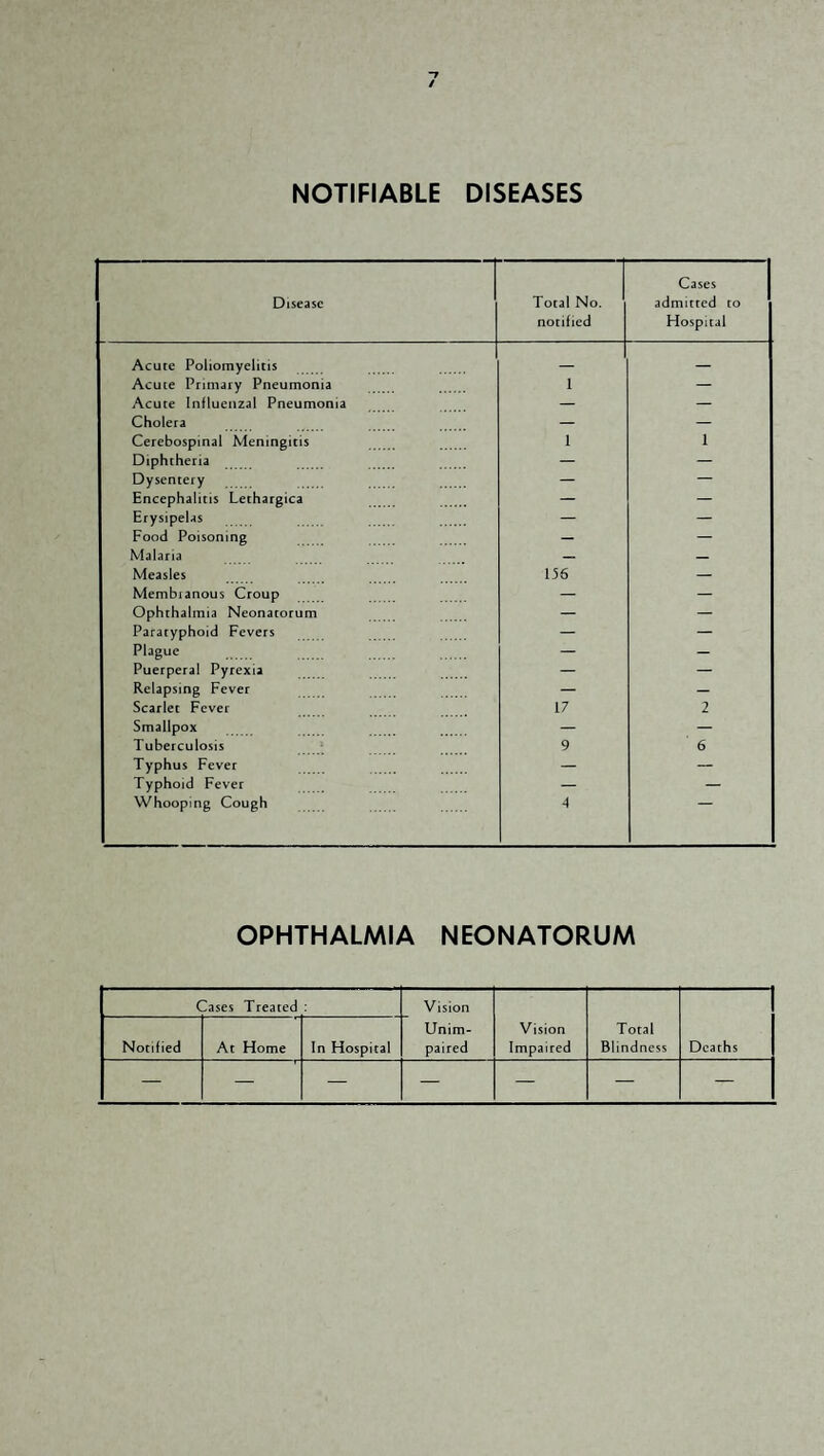 / NOTIFIABLE DISEASES Disease Total No. notified Cases 1 admitted to Hospital Acute Poliomyelitis _ _ Acute Primary Pneumonia 1 — Acute Influenzal Pneumonia — Cholera — _ Cerebospinal Meninp:itis 1 1 Diphtheria — — Dysentery — — Encephalitis Lethargica — — Erysipelas — — Food Poisoning — — Malaria — _ Measles 136 — Membranous Croup — — Ophthalmia Neonatorum — — Paratyphoid Fevers — — Plague — — Puerperal Pyrexia — — Relapsing Fever — — Scarlet Fever 17 2 Smallpox — — Tuberculosis 9 6 Typhus Fever — — Typhoid Fever — — Whooping Cough 4 OPHTHALMIA NEONATORUM Cases Treated : Vision Unim¬ paired Vision Impaired Total Blindness Deaths Notified At Home In Hospital — — — — — — —