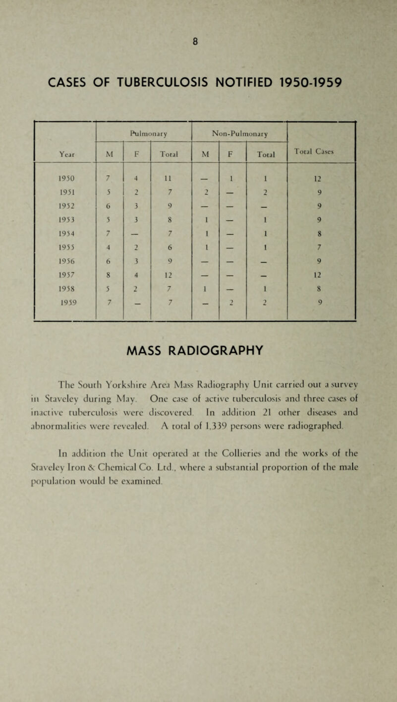 CASES OF TUBERCULOSIS NOTIFIED 1950-1959 Yejr l\jlmofury Non-Pulmonary Total Cases M F Toul M F Total 1950 7 a 11 _ 1 1 12 1951 5 2 7 2 — 2 9 1952 0 3 9 — — — 9 1953 5 3 8 1 — 1 9 195-1 7 — 7 1 — 1 8 1955 4 2 6 1 — 1 7 1956 6 3 9 — — — 9 1957 8 a 12 — — — 12 1958 5 2 7 1 — 1 8 1959 7 — 7 — 2 2 9 MASS RADIOGRAPHY The Soutli 'I'orksliire Are.t Mass Radiography Unit carried out a surs'cy ill Stavciev during May. One case of active tuberculosis and three cases of inactis’e tuberculosis were discovered In addition 21 other diseases and abnormalities were revealed. A total of 1,.339 persons were radiographed. In addition the Unit operated at the Collieries and the works of the Staveley Iron &. Chemical Co Ltd., where a substantial proportion of the male population would be examined.