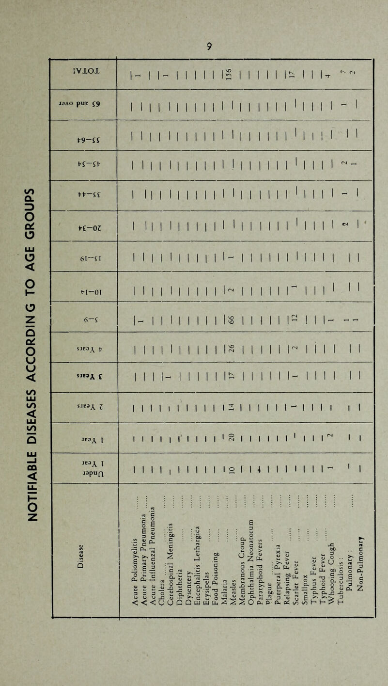 NOTIFIABLE DISEASES ACCORDING TO AGE GROUPS IVlOl 1- 1 1- 1 1 1 1 1 1 1 1 1 1 1^ M U JOAO pue (9 11 1 1 1 M 1 11 M 1 M 1 M 1 1 1 1 1 ~ i Ir9-{i 1 1 1 1 1 1 1 1 1 1 M 1 1 1 1 1 1 ' 1 1 1 1 N t’i-St- 1 1 1 1 1 1 1 1 11 1 1 1 1 1 1 1 1 ' 1 1 1 1 - 1 1 1 1 1 1 1 1 11 M 1 1 1 1 1 1 ' 1 1 1 1 - 1 O 61-51 1 1 1 1 1 1 1 1 1 1 1- 1 1 1 1 1 1 1 1 1 1 1 11 tl-OI 1 1 1 1 1 1 1 1 1 1 1^ 1 1 1 1 1 r 1 1 1 ' ' ' 6-5 1- 1 1 1 1 1 1 1 1 !;§ 1 1 1 1 1 1- 1 11- -- t- 1 1 1 1 1 11 1 1 1 1- 1 1 1 1 1 1^ 1 1 1 1 M s«»A C 1 11 1- 1 1 1 1 1 1- 1 1 1 1 M- 1 1 1 1 11 SJ'SA Z M 1 1 1 1 1 1 11 1 ^ 1 1 1 I 1 1 - 1 1 1 1 1 1 ^”A I I 1 1 1 1 1 1 1 1 1 ' S 1 1 1 1 1 1 ' 1 1 1 ^ 1 1 J'^A I lapufi 1 1 1 1 1 1 1 1 1 1 1 2 1 t 4 1 1 1 M 1 1 - '1