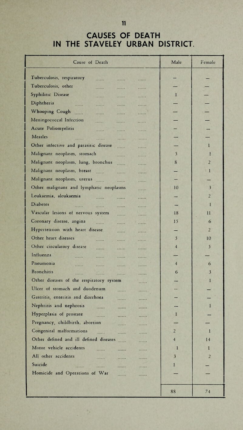 CAUSES OF DEATH IN THE STAVELEY URBAN DISTRICT. Cause of Death Male Female Tuberculosis, respiratory _ Tuberculosis, other — — Syphilitic Disease 1 — Diphtheria — — Whoopine Cough — — Meningococcal Infection — — Acute Poliomyelitis - - Measles — — Other infective and parasitic disease — 1 Malignant neoplasm, stomach 5 1 Malignant neoplasm, lung, bronchus 8 2 Malignant neoplasm, breast - 1 Malignant neoplasm, uterus - — Other malignant and lymphatic neoplasms 10 3 Leukaemia, aleukaemia -- 2 Diabetes 1 Vascular lesions of nervous system 18 11 Coronary disease, angina 15 6 Hypertension with heart disease — 2 Other heart diseases 5 10 Other circulatory disease 4 5 Influenza — — Pneumonia 4 6 Bronchitis 6 3 Other diseases of the respiratory system - 1 Ulcer of stomach and duodenum - — Gastritis, enteritis and diarrhoea - — Nephritis and nephrosis - 1 Hyperplasia of prostate 1 - Pregnancy, childbirth, abortion — — Congenital malformations 2 1 Other defined and ill defined diseases 4 14 Motor vehicle accidents 1 1 All other accidents 3 2 Suicide 1 — Homicide and Operations of War — — 88 74