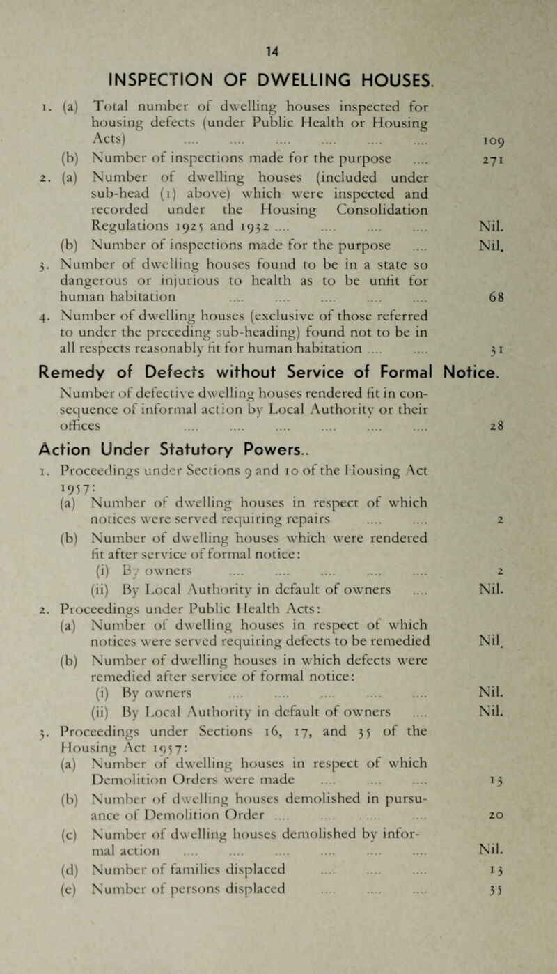 INSPECTION OF DWELLING HOUSES. 1. (a) Total number of dwelling houses inspected for housing defects (under Public Health or Housing Acts) .... .... .... ... .... 109 (b) Number of inspections made for the purpose .... 271 2. (a) Number of dwelling houses (included under sub-head (i) above) which were inspected and recorded under the Housing Consolidation Regulations 1925 and 1952 ... .... .... .... Nil. (b) Number of inspections made for the purpose .... Nil. 3. Number of dwelling houses found to be in a state so dangerous or injurious to health as to be unlit for human habitation ... .... .... .... .... 68 4. Number of dwelling houses (exclusive of those referred to under the preceding sub-heading) found not to be in all respects reasonably lit for human habitation . 31 Remedy of Defects without Service of Formal Notice. Number of defective dwelling houses rendered lit in con¬ sequence of informal action by Local .\uthority or their ollices .... .... .... 28 Action Under Statutory Powers.. 1. Proceedings under Sections 9 and to of the 1 lousing Act 1957: (a) Number of dwelling houses in respect ol which notices were served requiring repairs .... .... 2 (b) Number of dwelling houses which were rendered lit after service of formal notice: (i) By owners .... .... .... .... .... 2 (ii) By Local Authority in default of owners .... Nil. 2. Proceedings under Public Health Acts: (a) Number of dwelling houses in respect of which notices were served requiring defects to be remedied Nil. (b) Number of dwelling houses in which defects were remedied after service of formal notice: (i) By owners .... .... .... .... .... Nil. (ii) By Local Authority in default of owners .... Nil. 3. Proceedings under Sections 16, 17, and 35 of the I lousing Act 1957: (a) Number of dwelling houses in respect of which Demolition Orders were made . . ... 13 (b) Number of dwelling houses demolished in pursu¬ ance of Demolition Order .... . . . . . 20 (c) Number of dwelling houses demolished by infor¬ mal action .... .... .... .... .... .... Nil. (d) Number of families displaced .... .... .... 13 (e) Number of persons displaced . .. .... .... 35