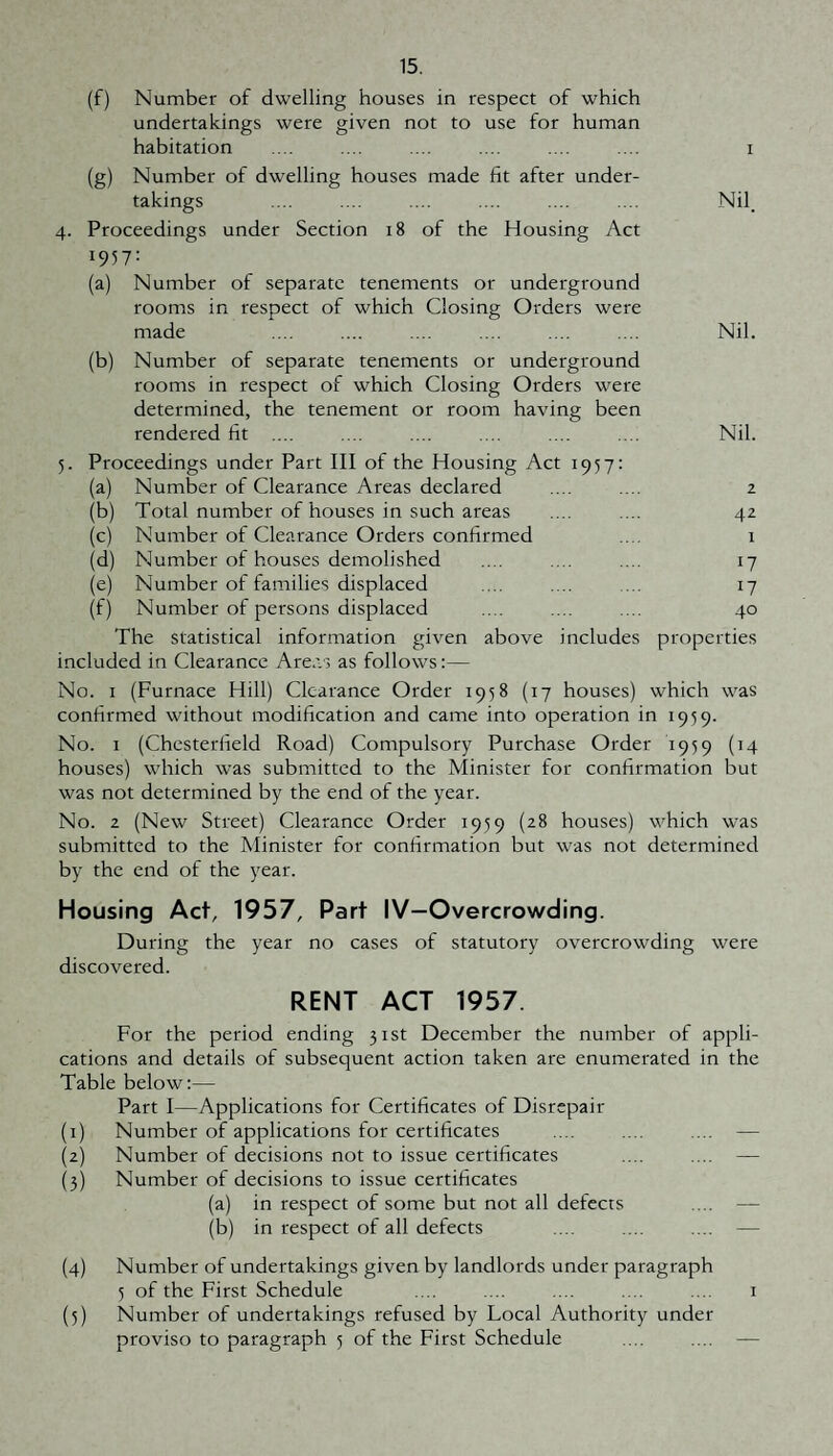 (f) Number of dwelling houses in respect of which undertakings were given not to use for human habitation .... .... .... .... .... .... i (g) Number of dwelling houses made fit after under¬ takings .... .... .... .... .... .... Nil. 4. Proceedings under Section 18 of the Housing Act 1957: (a) Number of separate tenements or underground rooms in respect of which Closing Orders were made .... .... .... .... .... .... Nil. (b) Number of separate tenements or underground rooms in respect of which Closing Orders were determined, the tenement or room having been rendered fit .... .... .... .... .... .... Nil. 5. Proceedings under Part III of the Housing Act 1957: (a) Number of Clearance Areas declared .... .... 2 (b) Total number of houses in such areas .... .... 42 (c) Number of Clearance Orders confirmed .... 1 (d) Number of houses demolished .... .... .... 17 (e) Number of families displaced .... .... ... 17 (f) Number of persons displaced .... .... .... 40 The statistical information given above includes properties included in Clearance Areas as follows:— No. I (Furnace Hill) Clearance Order 1958 (17 houses) which was confirmed without modification and came into operation in 1959. No. I (Chesterfield Road) Compulsory Purchase Order 1959 (14 houses) which was submitted to the Minister for confirmation but was not determined by the end of the year. No. 2 (New Street) Clearance Order 1959 (28 houses) which was submitted to the Minister for confirmation but was not determined by the end of the year. Housing Act, 1957, Part IV—Overcrowding. During the year no cases of statutory overcrowding were discovered. RENT ACT 1957. For the period ending 31st December the number of appli¬ cations and details of subsequent action taken are enumerated in the Table below;— Part I—Applications for Certificates of Disrepair (1) Number of applications for certificates .... . .. .... — (2) Number of decisions not to issue certificates .... .... — (3) Number of decisions to issue certificates (a) in respect of some but not all defects .... — (b) in respect of all defects .... .... .... — (4) Number of undertakings given by landlords under paragraph 5 of the First Schedule .... .... .... .... .... i (5) Number of undertakings refused by Local Authority under proviso to paragraph 5 of the First Schedule .... .... —