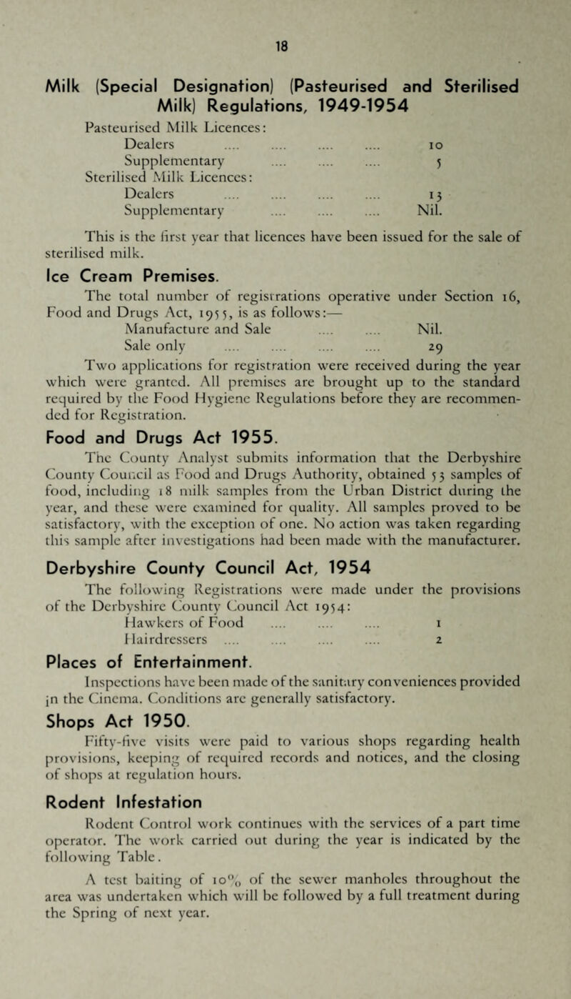 Milk (Special Designation) (Pasteurised and Sterilised Milk) Regulations, 1949-1954 Pasteurised Milk Licences: Dealers .... . .... .... lo Supplementary .... .... .... 5 Sterilised Milk Licences: Dealers .... .... ... .... 13 Supplementary .... .... .... Nil. This is the lirst year that licences have been issued for the sale of sterilised milk. Ice Cream Premises. The total number of registrations operative under Section 16, Food and Drugs Act, 1955, is as follows:— Manufacture and Sale .. . .... Nil. Sale only .... .... .... .... 29 Two applications for registration were received during the year which were granted. All premises are brought up to the standard required by the Food Hygiene Regulations before they are recommen¬ ded for Registration. Food and Drugs Act 1955. The County Analyst submits information that the Derbyshire ('ounty Council as Food and Drugs Authority, obtained 55 samples of food, including 18 milk samples from the Urban District during the year, and these were examined for quality. All samples proved to be satisfactory, with the exception of one. No action was taken regarding this sample after investigations had been made with the manufacturer. Derbyshire County Council Act, 1954 The following Registrations were made under the provisions of the Derbyshire (x)unty CJouncil Act 1954: Hawkers of Food .. .. .... 1 Hairdressers .... . .... .... 2 Places of Entertainment. Inspections have been made of the sanitary conveniences provided jn the Cinema. Conditions are generally satisfactory. Shops Act 1950. Fifty-five visits were paid to various shops regarding health provisions, keeping of required records and notices, and the closing of shops at regulation hours. Rodent Infestation Rodent Control work continues with the services of a part time operator. The work carried out during the year is indicated by the following Table. A test baiting of 10,, of the sewer manholes throughout the area was undertaken which will be followed by a full treatment during the Spring of next year.