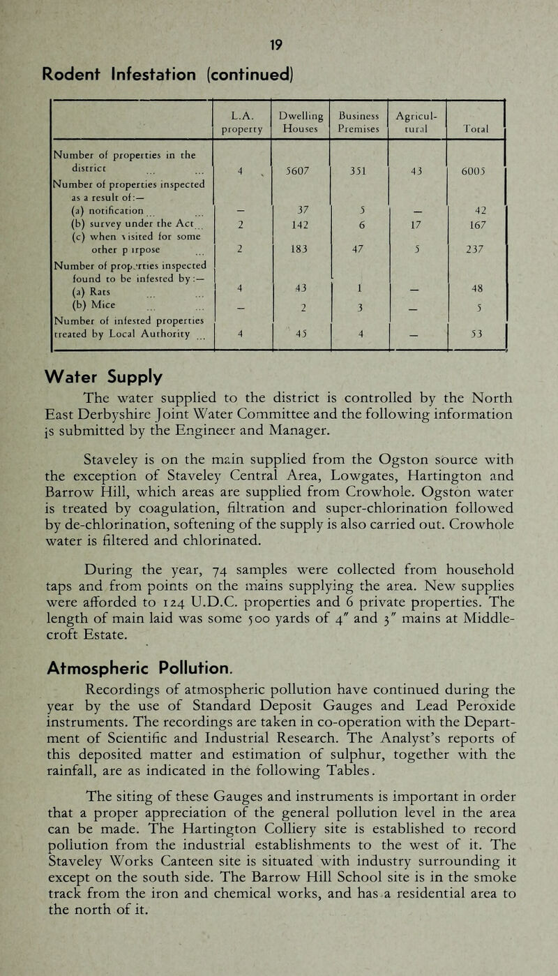 Rodent Infestation (continued] L.A. property Dwelling Houses Business Premises Agricul¬ tural Total Number of properties in the district 4 5607 351 43 6005 Number of properties inspected as a result of (a) notification 37 5 42 (b) survey under the Act 2 142 6 17 167 (c) when \ isited for some other p itpose 2 183 47 5 237 Number of ptop.'tties inspected found to be infested by (a) Rats 4 43 1 48 (b) Mice — 2 3 _ 5 Number of infested properties treated by Local Authority 4 45 4 - 53 Water Supply The water supplied to the district is controlled by the North East Derbyshire Joint Water Committee and the following information is submitted by the Engineer and Manager. Staveley is on the main supplied from the Ogston source with the exception of Staveley Central Area, Lowgates, Hartington and Barrow Hill, which areas are supplied from Crowhole. Ogston water is treated by coagulation, filtration and super-chlorination followed by de-chlorination, softening of the supply is also carried out. Crowhole water is filtered and chlorinated. During the year, 74 samples were collected from household taps and from points on the mains supplying the area. New supplies were afforded to 124 U.D.C. properties and 6 private properties. The length of main laid was some 500 yards of 4 and 3 mains at Middle- croft Estate. Atmospheric Pollution. Recordings of atmospheric pollution have continued during the year by the use of Standard Deposit Gauges and Lead Peroxide instruments. The recordings are taken in co-operation with the Depart¬ ment of Scientific and Industrial Research. The Analyst’s reports of this deposited matter and estimation of sulphur, together with the rainfall, are as indicated in the following Tables. The siting of these Gauges and instruments is important in order that a proper appreciation of the general pollution level in the area can be made. The Hartington Colliery site is established to record pollution from the industrial establishments to the west of it. The Staveley Works Canteen site is situated with industry surrounding it except on the south side. The Barrow Hill School site is in the smoke track from the iron and chemical works, and has a residential area to the north of it.
