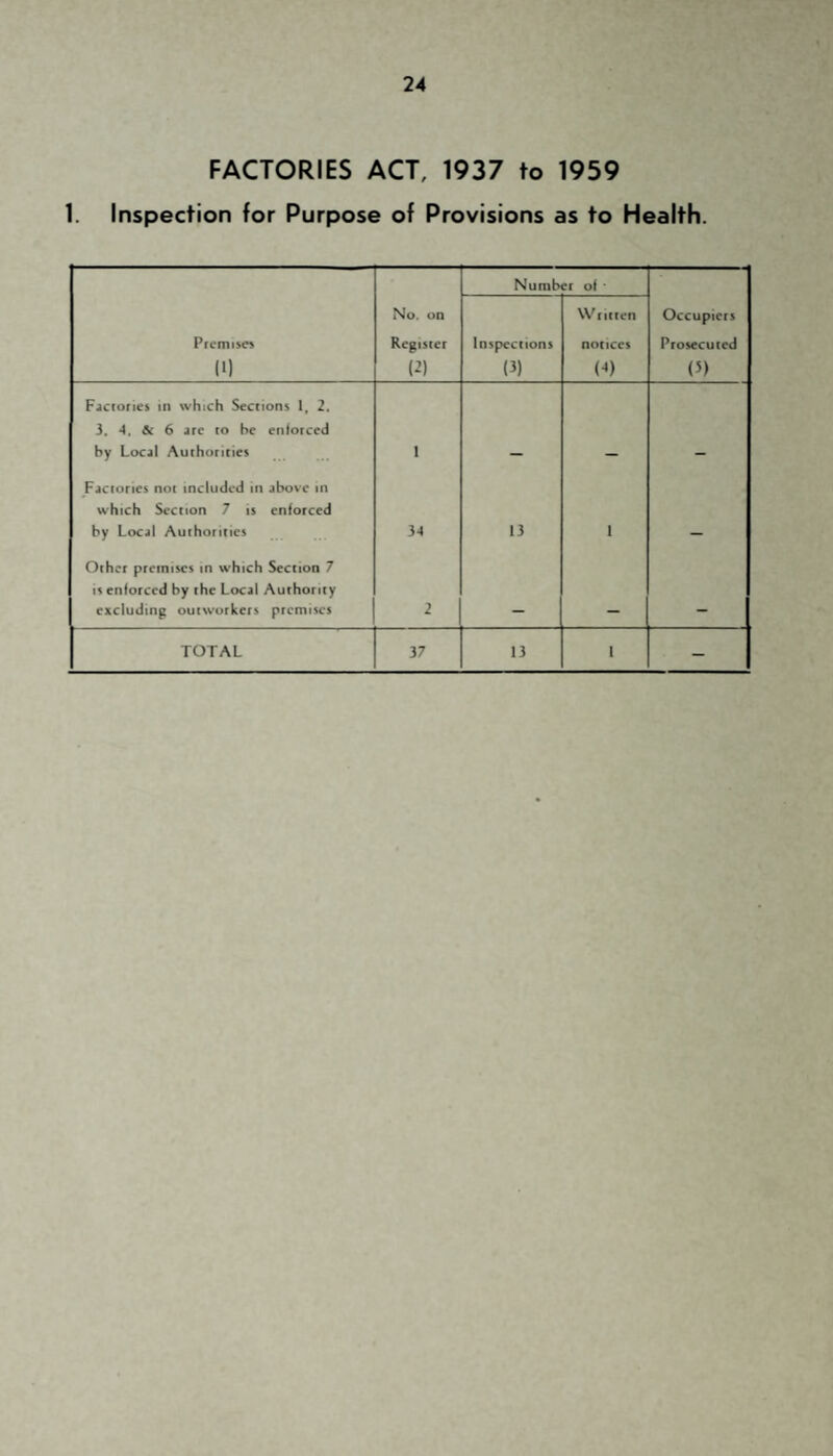 FACTORIES ACT, 1937 to 1959 1. Inspection for Purpose of Provisions as to Health. Numbei ol ■ Pfcmisci I'l No. on Register (-’) Inspections (3) Written notices (■•) Occupiers Prosecuted (5) Factories in which Sections 1, 2. 3. 4. & 6 ire to he enforced by Local Authorities 1 Factories not included in above in which Section 7 is enforced by Local Authorities 34 13 1 Other premises in which Section 7 IS enforced by the Local Authority excluding outworkers premises 2 TOTAL 37 13 1 -