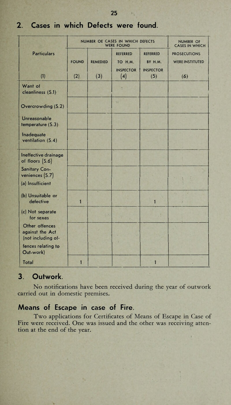 2. Cases in which Defects were found. NUMBER OE CASES IN WHICH WERE FOUND DEFECTS NUMBER OF CASES IN WHICH Particulars REFERRED REFERRED PROSECUTIONS FOUND REMEDIED TO H.M. BY H.M. WERE INSTITUTED (1) (2) (3) INSPECTOR (4) INSPECTOR (5) (6) Want of cleanliness (S.1) Overcrowding (S.2) Unreasonable temperature (S.3) Inadequate ventilation (S.4) Ineffective drainage of floors (S.6) Sanitary Con¬ veniences (S,7) (a) Insufficient (b) Unsuitable or defective 1 1 (c) Not separate for sexes Other offences against the Act (not including of¬ fences relating to Out-work) Total 1 1 3. Outwork. No notifications have been received during the year of outwork carried out in domestic premises. Means of Escape in case of Fire. Two applications for Certificates of Means of Escape in Case of Fire were received. One was issued and the other was receiving atten¬ tion at the end of the year.