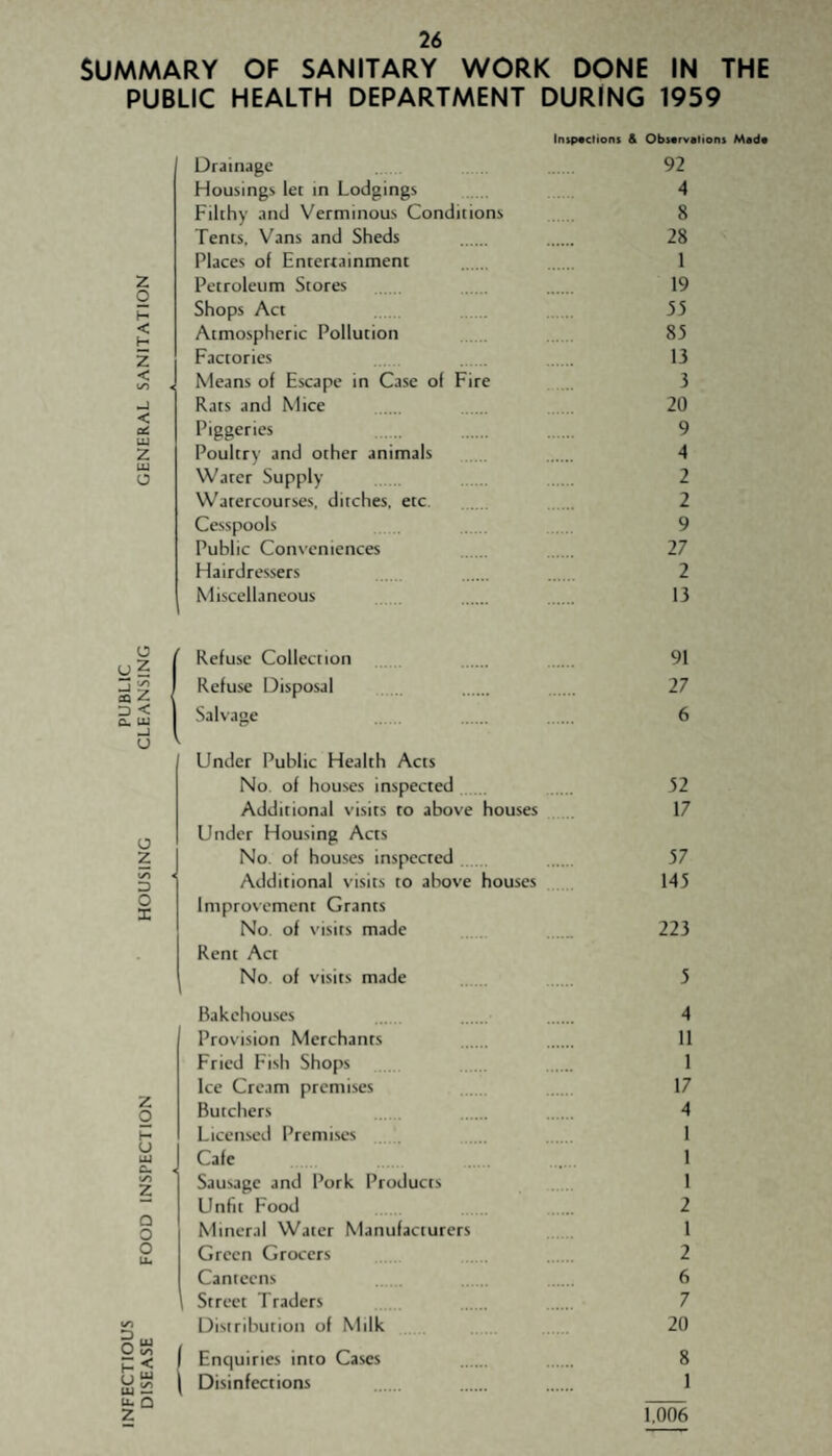 INFECTIOUS PUBLIC DISEASE FOOD INSPECTION HOUSING CLEANSING GENERAL SANITATION SUMMARY OF SANITARY WORK DONE IN THE PUBLIC HEALTH DEPARTMENT DURING 1959 Inspections & Observations Made Drainage 92 Housing!, let in Lodgings . 4 Filthy and Verminous Conditions 8 Tents. Vans and Sheds . 28 Places of Entertainment . . 1 Petroleum Stores 19 Shops Act 55 Atmospheric Pollution 85 Factories . . . 13 Means of Escape in Case of Fire . 3 Rats and Mice . 20 Piggeries .. 9 Poultry and other animals 4 Water Supply 2 Watercourses, ditches, etc. . . 2 Cesspools 9 Public Conseniences 27 Hairdressers 2 Miscellaneous 13 Refuse Collection 91 Refuse Disposal 27 Salvage 6 Under Public Health Acts No of houses inspected . 52 Additional visits to above houses 17 Under Housing Acts No. of houses inspected 57 Additional visits to above houses 145 Improsement Grants No of visits made 223 Rent Act No. of visits made 5 Bakehouses 4 Provision Merchants 11 Fried Fish Shops 1 Ice Cream premises 17 Butchers 4 Licensed Premises .. 1 Cafe 1 Sausage and Pork Products 1 Unfit Food 2 Mineral Water Manufacturers 1 Green Grocers 2 Canteens 6 Street Traders . ,, . 7 Distribution of Milk 20 ( Enquiries into Cases 8 I Disinfections 1 1.006
