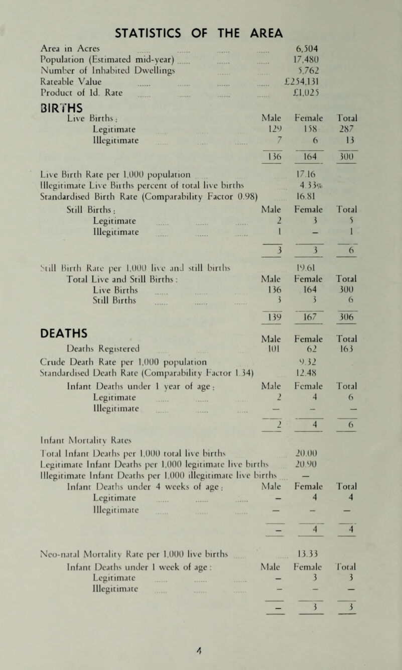 STATISTICS OF THE AREA Area in Acres 6,504 Population (Estimated mid-year) 17.480 Number of Inhabited Dwellings 5.762 Rateable V'alue L254.131 Product of Id. Rate J: 1.02 5 3IRTHS Live Births; Male Female Total Legitimate 129 158 287 Illegitimate 7 6 15 Iks 164 500 Li\e Birth Rate per l.lRK) [lopulation 17.16 Illegitimate Li\c Biiths percent of total lisc births 4 5 5-a. Standardised Birth Rate (Comparability Factor 0.98) 16.81 Still Births; Male Female Total Legitimate 2 5 5 Illegitimate 1 — 1 3 J 6 ''till Binli Rate per l.OOl) li\e and still birihs 1961 Total Live and Still Births: Male Female Total Live Births Iks 164 500 Still Births J 5 6 159 167 506 DEATHS Male Female Total Deaths Registered 101 62 16 5 Crude Death Rate per 1,()()() population 9.52 Standardised Death Rate (Comparability Factor 1J4) 12 48 Infant Deaths under 1 year of age; Male Female Total Legitimate 2 4 6 Illegitimate — - — ) 4 6 Infant Morialitv Rates 1 oial Infant Deaths per l.ODU total live births 20 00 Legitimate Infant Deaths per 1,000 legitimate li\e births 20 90 Illegitimate Infant Deaths per 1.000 illegitimate live births — Infant Deaths under 4 weeks of age ; Male Female Total Legitimate - 4 4 Illegitimate — — — - 4 4 Nco-natal Mortality Rate per 1.000 live births 15 55 Infant Deaths under 1 week of age : Male Female Total Legitimate - 5 5 Illegitimate - — — - ~ r
