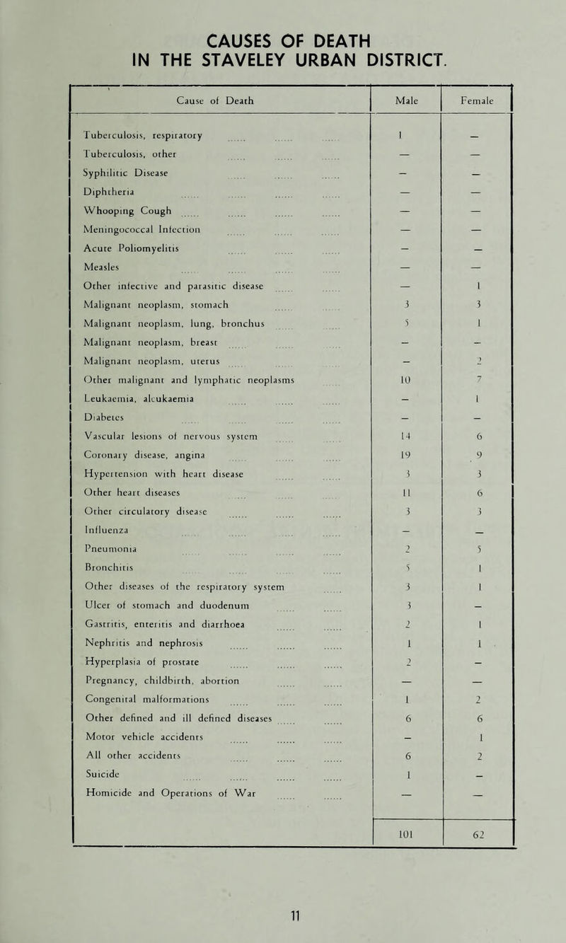 CAUSES OF DEATH IN THE STAVELEY URBAN DISTRICT. Cause of Death Male Female lubexculosis, respiratory 1 _ 1 uberculosis, other — — Syphilitic Disease - - Diphtheria — — Whooping Cough — — Meningococcal Inlection — — Acute Poliomyelitis - - Measles — — Other inlectivc and parasitic disease — 1 Malignant neoplasm, stomach 3 5 Malignant neoplasm, lung, bronchus 3 1 Malignant neoplasm, breast - - Malignant neoplasm, uterus - ) Other malignant and lymphatic neoplasms 10 7 Leukaemia, alcukaemia - 1 Diabetes - - Vascular lesions of nervous system 14 6 Coronary disease, angina 19 9 Hypertension with heart disease i 3 Other heart diseases 11 6 Other circulatory disease 5 5 Influenza - — Pneumonia 2 5 Bronchitis S 1 Other diseases of the respiratory system 3 1 Ulcer of stomach and duodenum i - Gastritis, enteritis and diarrhoea 2 1 Nephritis and nephrosis 1 1 Hyperplasia of prostate 2 - Pregnancy, childbirth, abortion — — Congenital malformations 1 2 Other defined and ill defined diseases 6 6 Motor vehicle accidents - 1 All other accidents 6 2 Suicide 1 — Homicide and Operations of War — — 101 62