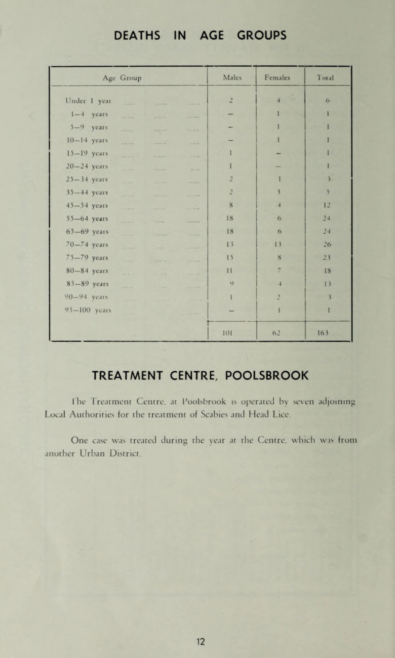 DEATHS IN AGE GROUPS Age Group .Males Females Total Under 1 year ) 4 1 —-4 years - 1 1 5—9 years - 1 1 III—U years - 1 1 15—19 yeais 1 - 1 20—2a years 1 - 1 25—ia years J 1 5 35—years 2 1 5 •45—54 years S 4 12 55—64 years 18 6 2 a 65—69 years IS 6 2a 70—74 years 1 I 11 26 75—79 years 15 8 25 80-8a years II - 18 85—89 years 4 1 5 siO—9a years 1 > 5 95 — 100 years - 1 1 nil 62 165 TREATMENT CENTRE, POOLSBROOK The I rc.itnu’iit Centre. .11 I’oolshrook is of'erateJ hv >e\en .Kl|uinin^ Loe.il Autlioririe> for the rrc.ument of ScjhieN .inJ He.iJ Lice One c.i>e w.is tre.ited tlurin{> the ye.ir .it the Centre, which wjn from .mother Urban DiNtrict.